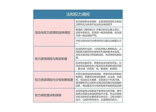 《法理学》第十五章法和权力调控思维导图