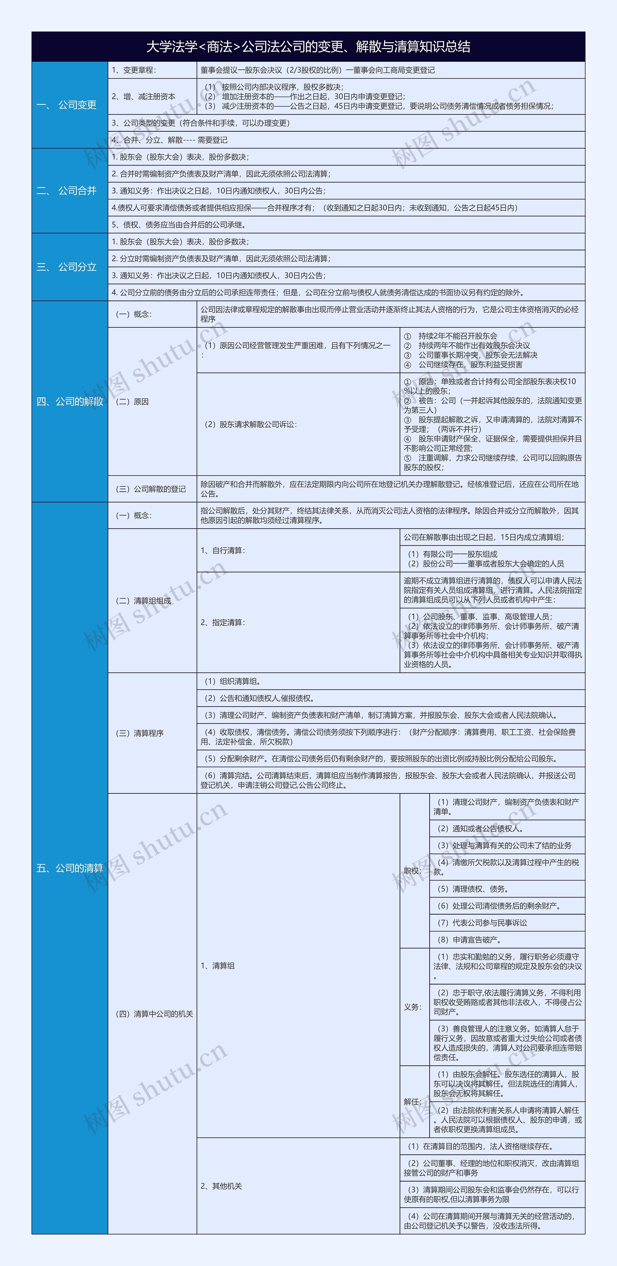 大学法学<商法>公司法公司的变更、解散与清算知识总结树形表格