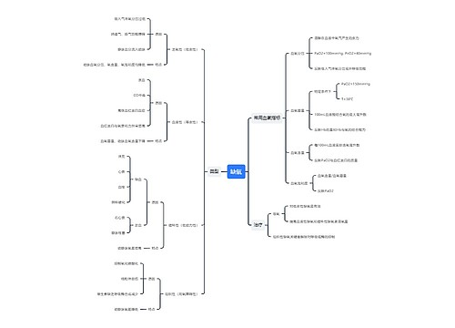 缺氧思维导图