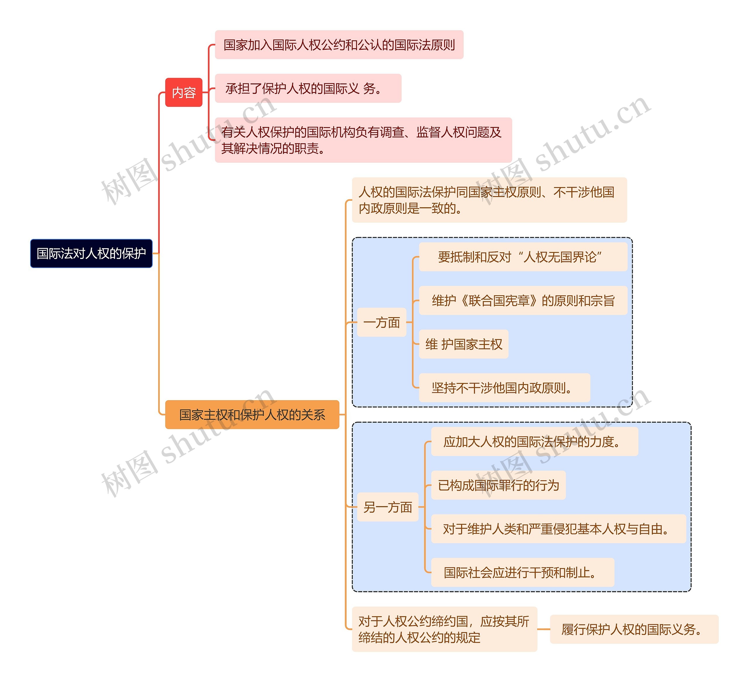 国际法对人权的保护思维导图