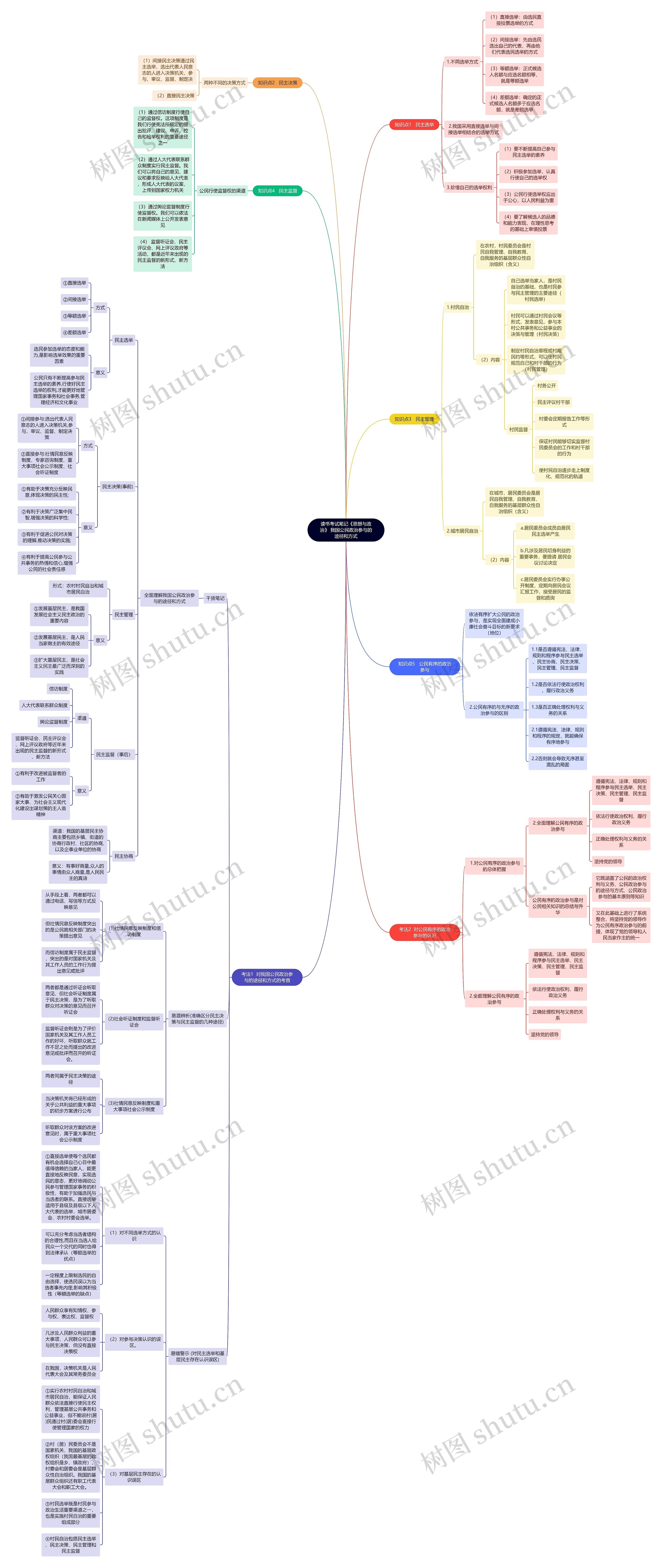 读书考试笔记《思想与政治》 我国公民政治参与的途径和方式思维导图