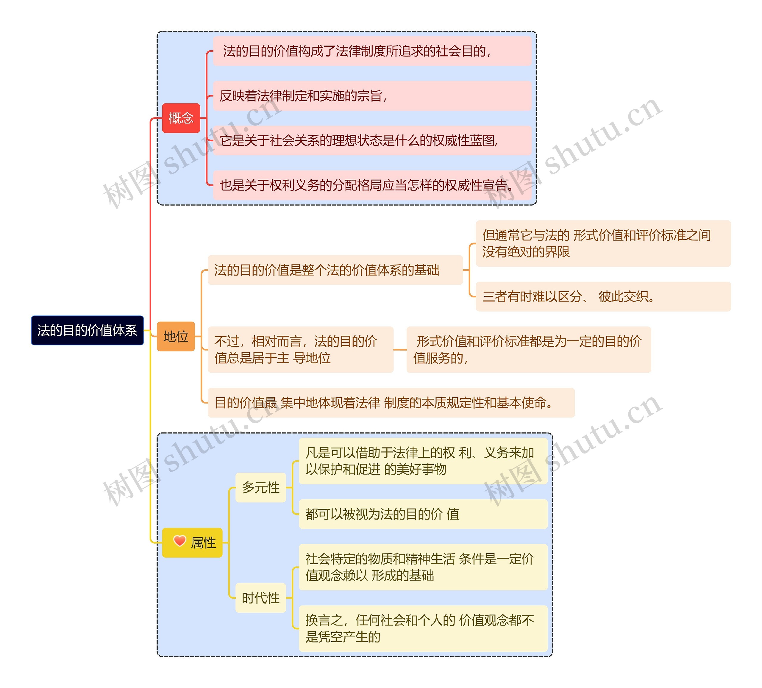 法的目的价值体系思维导图