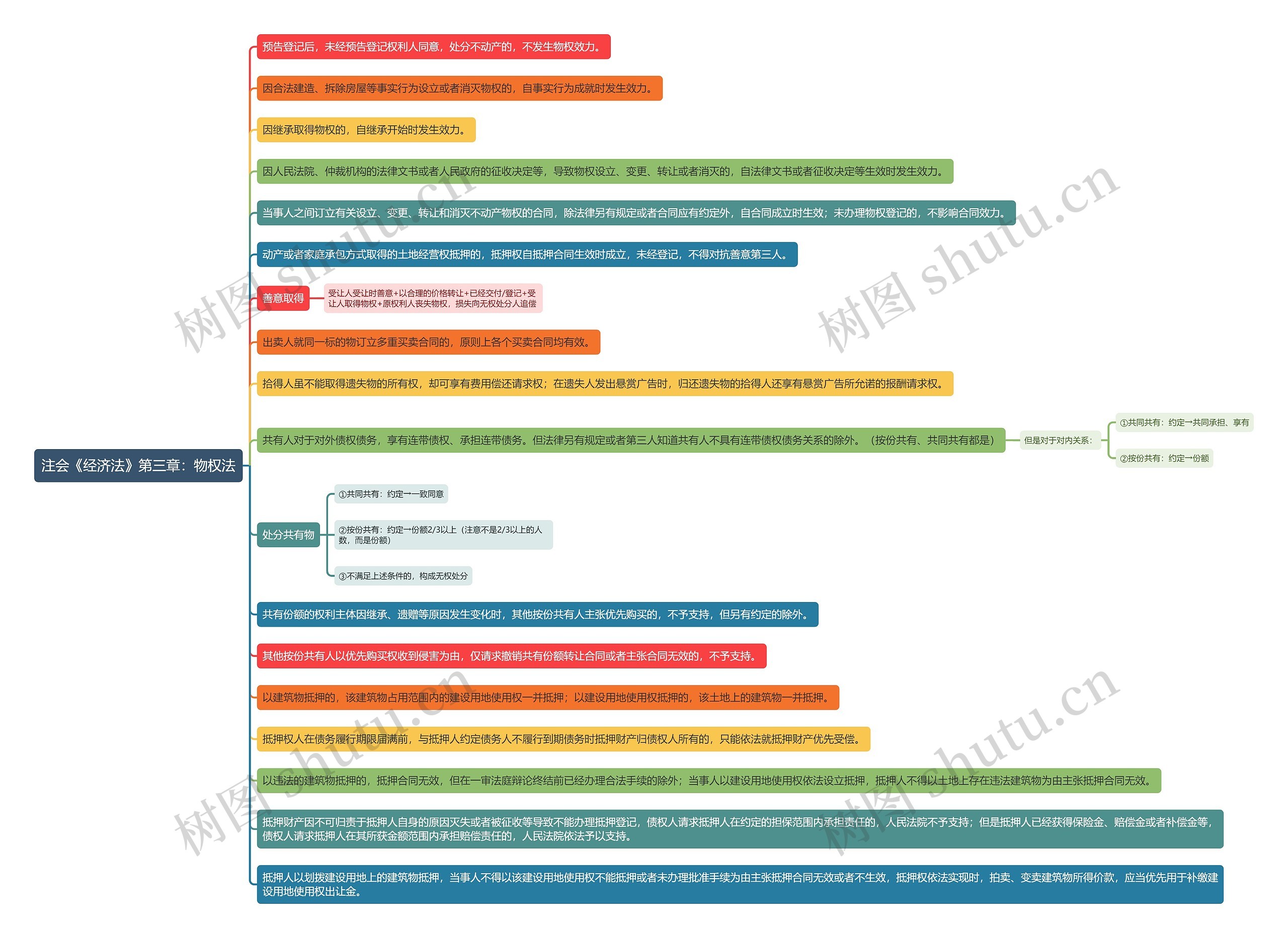 注会《经济法》第三章:物权法思维导图高清图 注会《经济法》第三章:物权法思维导图