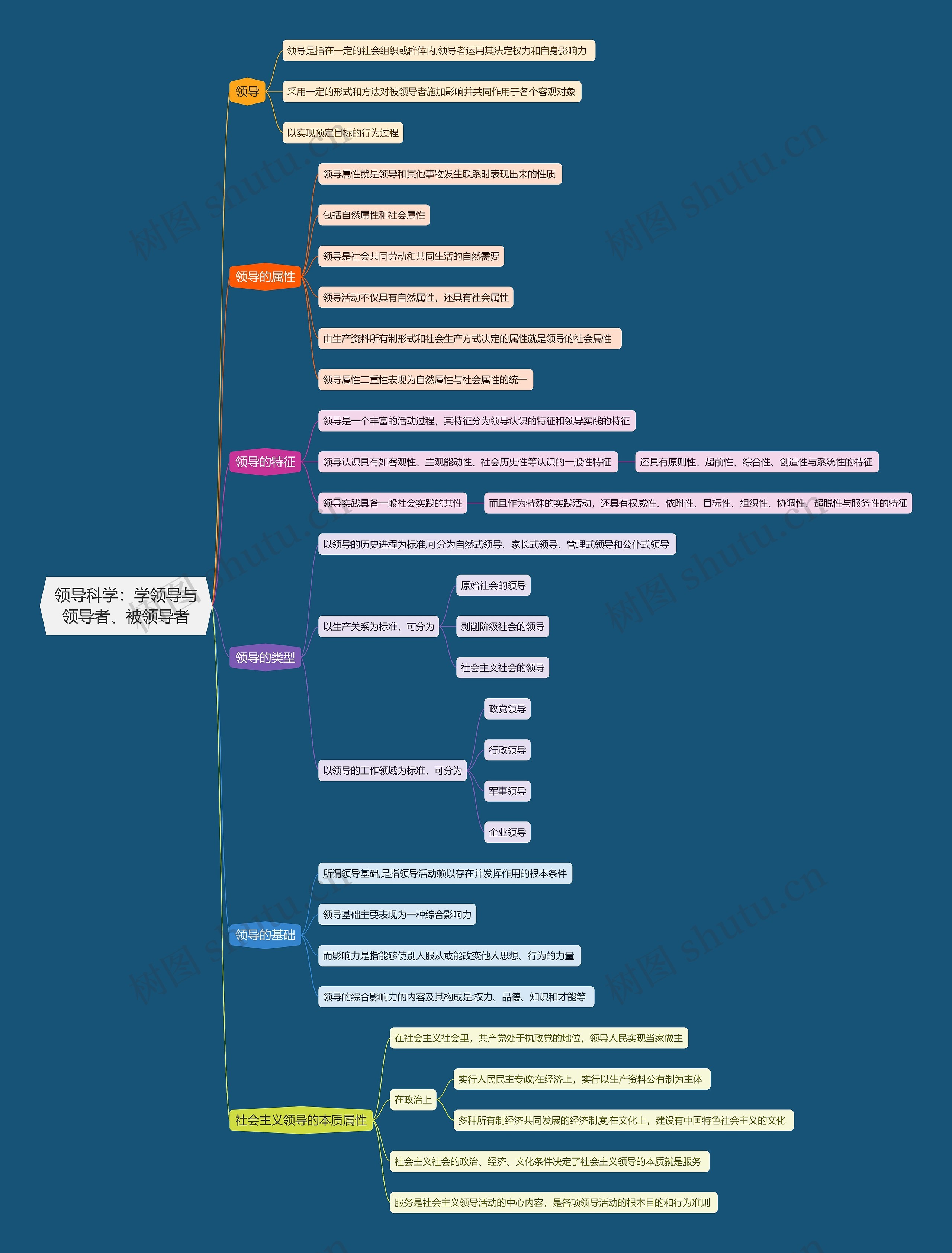 领导科学   学领导与领导者被领导者思维导图