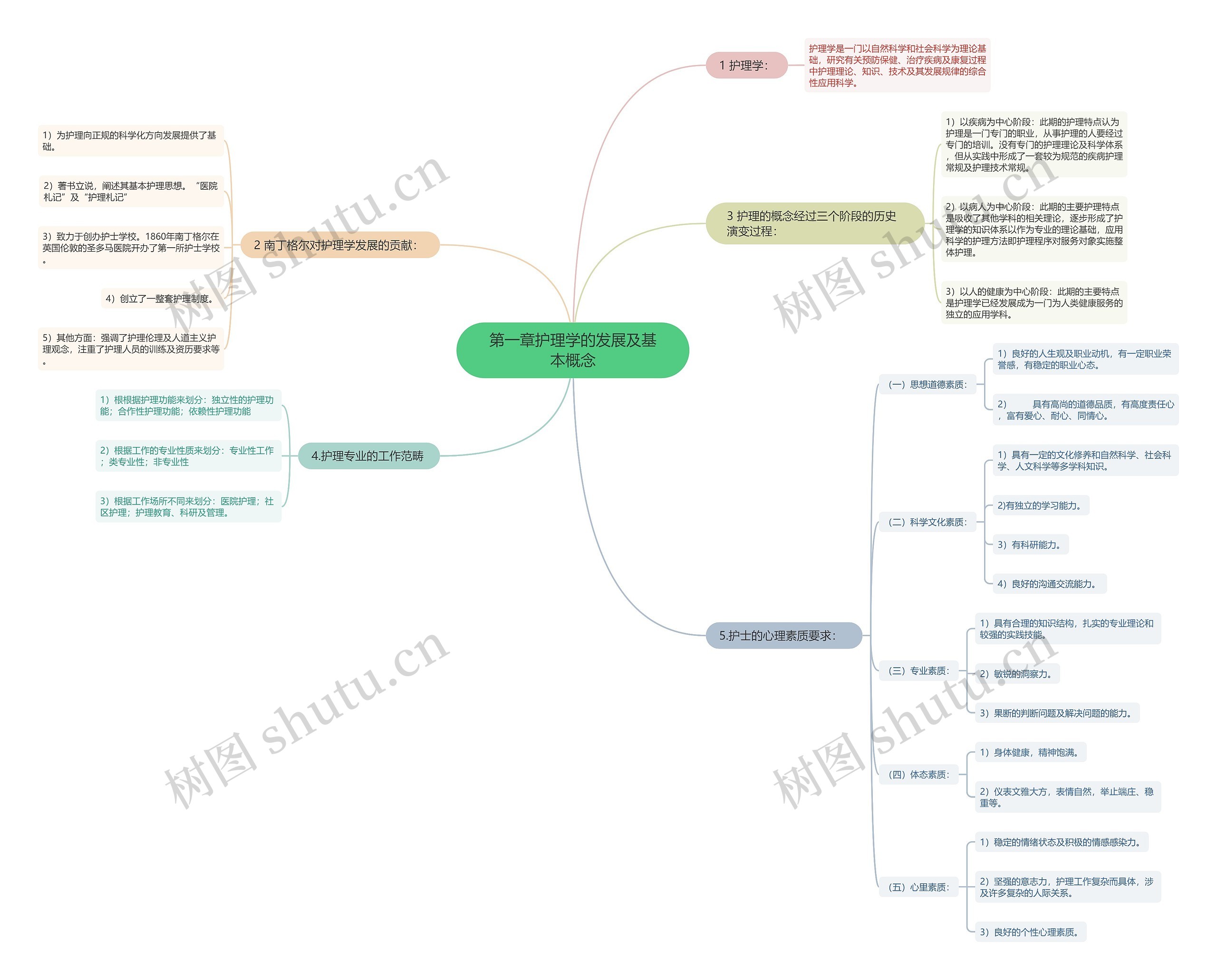 第一章护理学的发展及基本概念思维导图