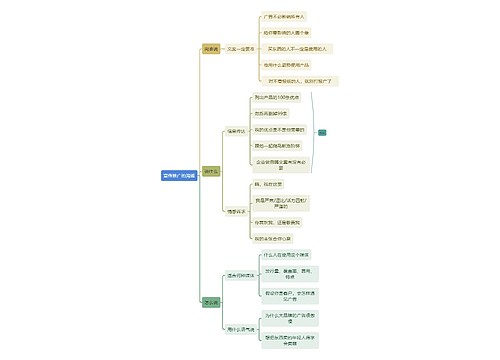 职业技能宣传推广的沟通思维导图