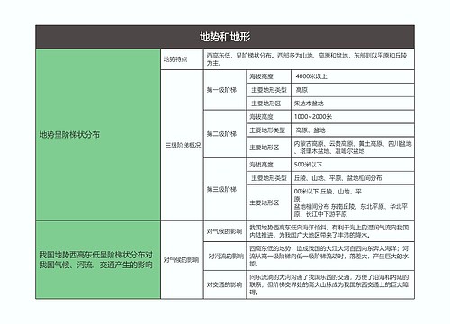 八年级地理上册地势和地形思维导图