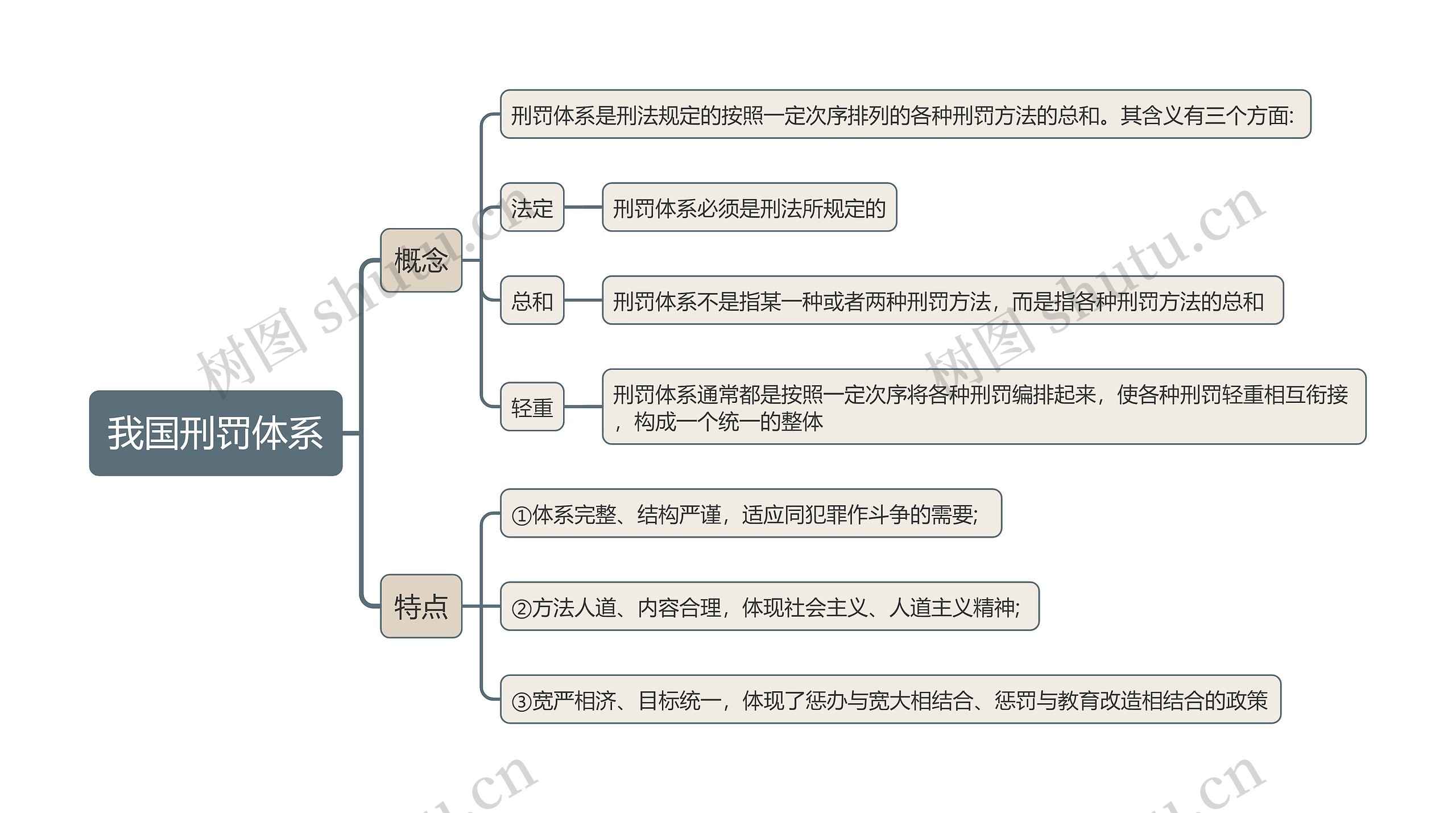 我国刑罚体系思维导图