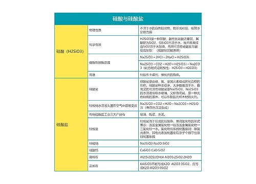 高中化学|必修一硅酸与硅酸盐思维导图