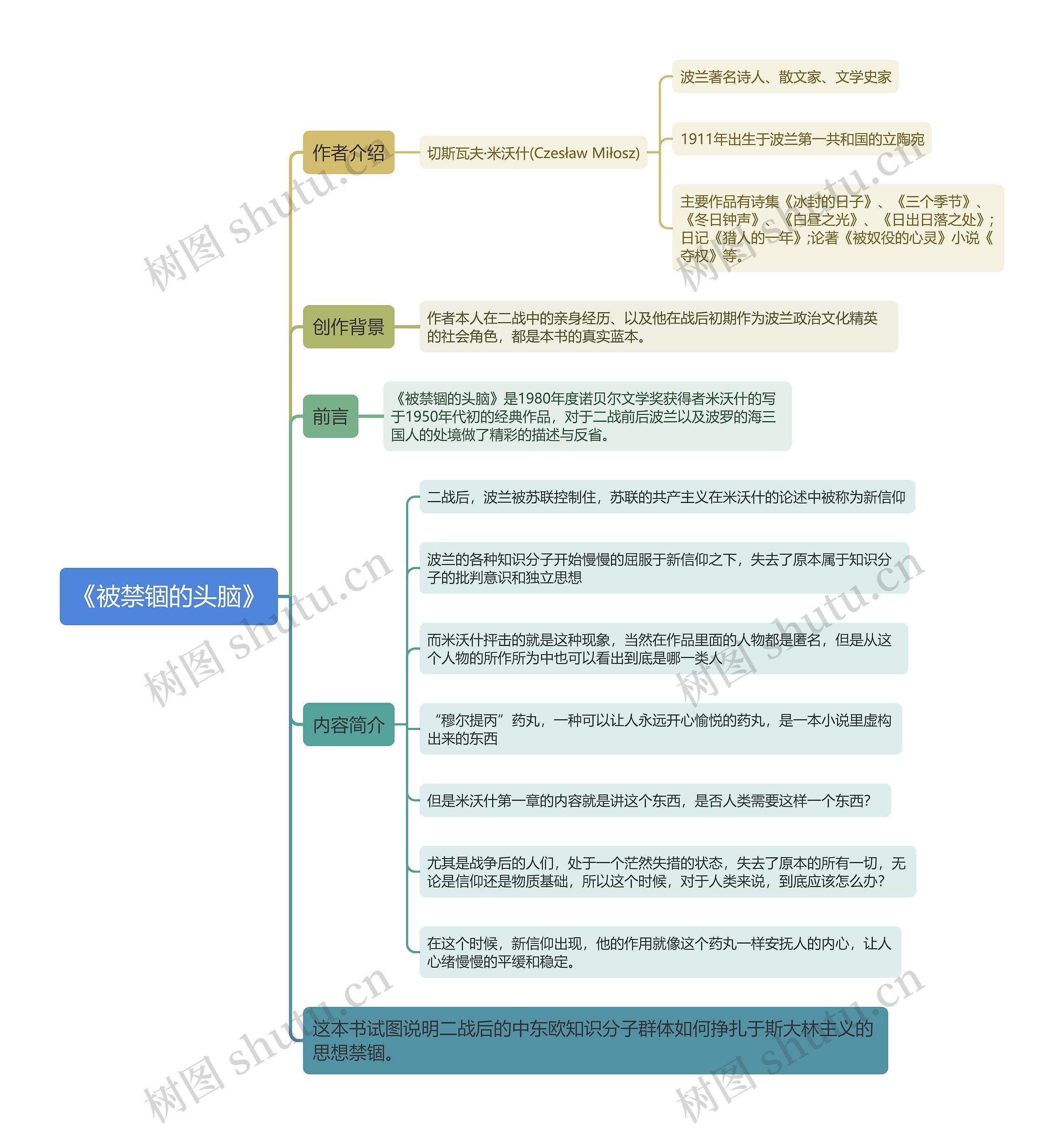 《被禁锢的头脑》思维导图 《被禁锢的头脑》思维导图