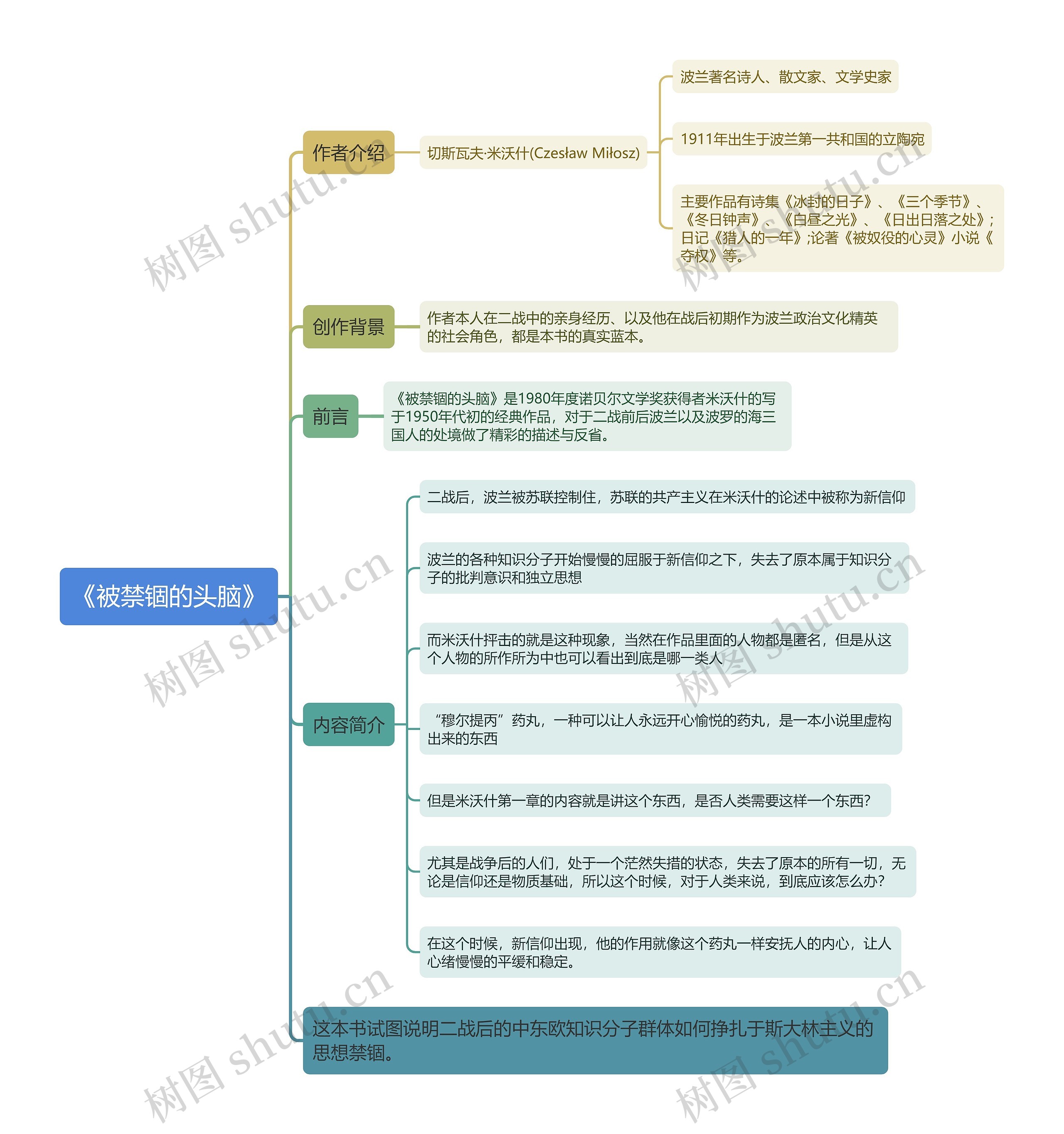 《被禁锢的头脑》思维导图