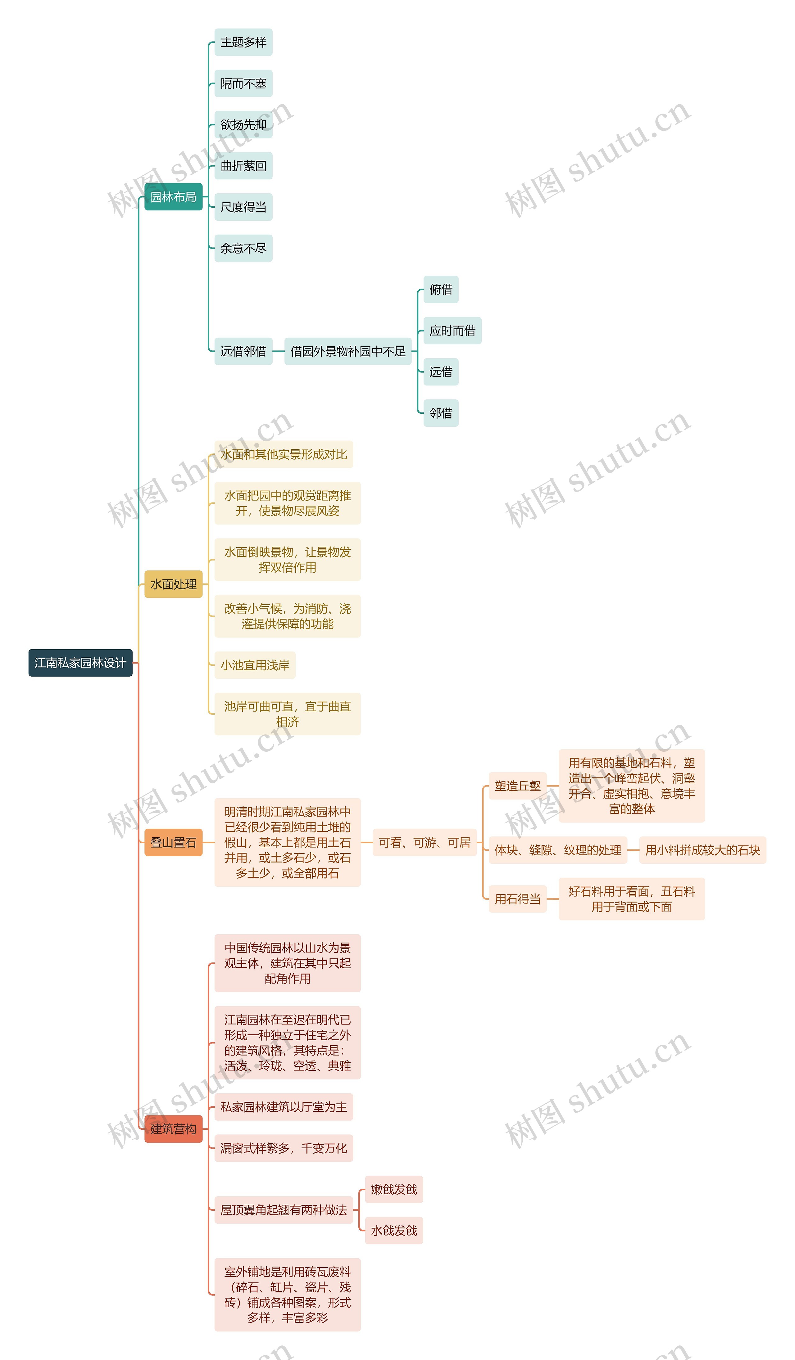 建筑工程学江南私家园林设计思维导图