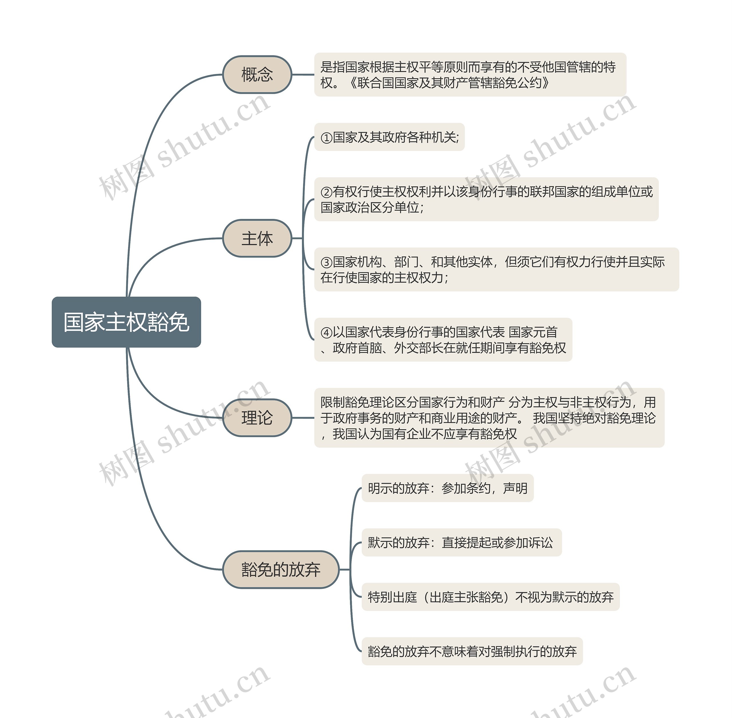 国家主权豁免的思维导图
