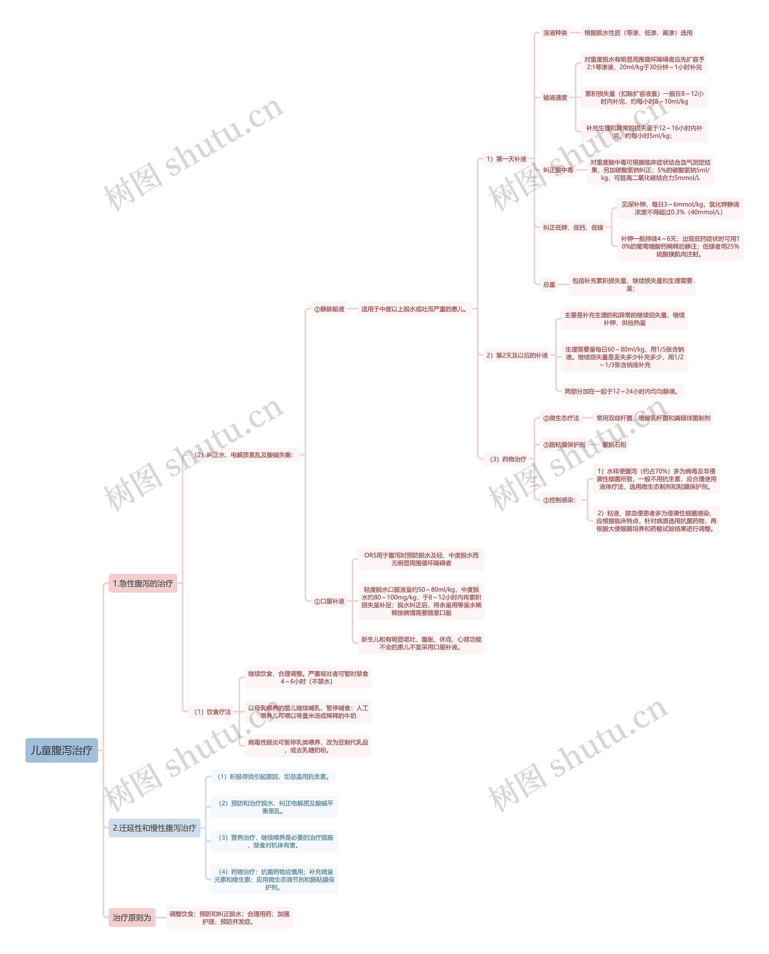 医学知识儿童腹泻治疗思维导图