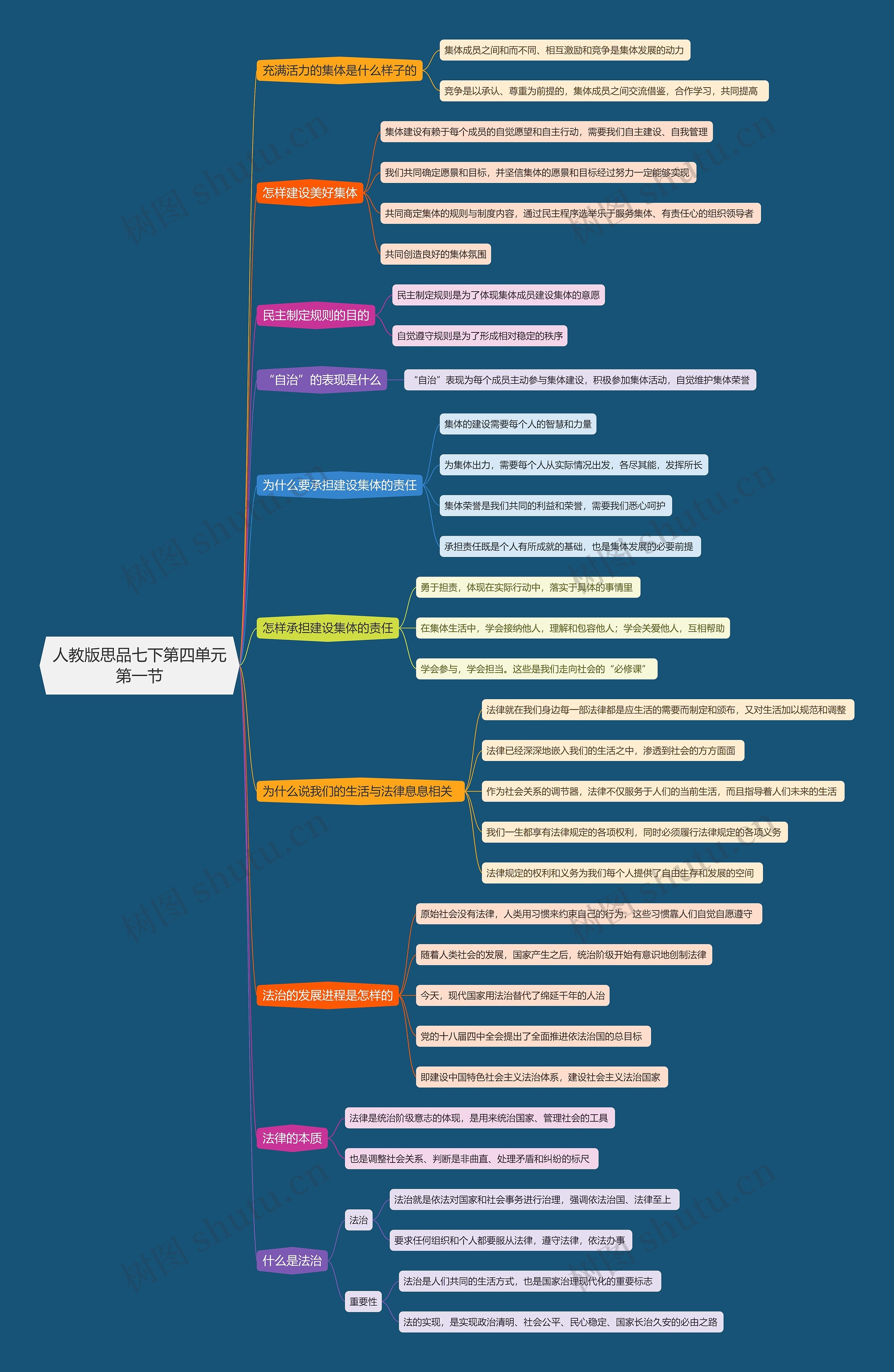 人教版思品七下第四单元第一节思维导图