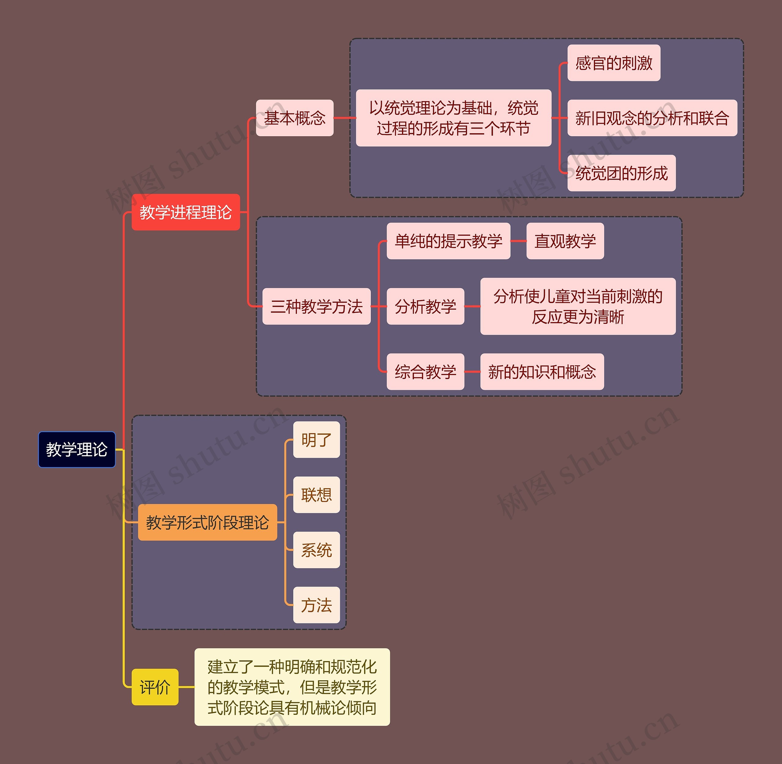 教资考试教学理论知识点思维导图