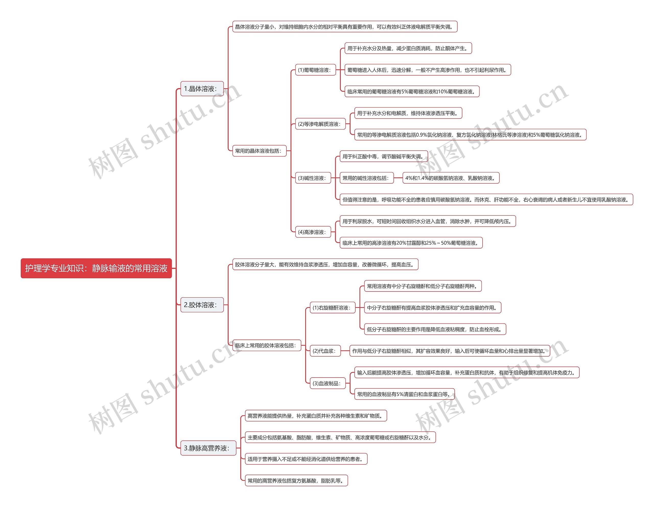 护理学专业知识：静脉输液的常用溶液思维导图