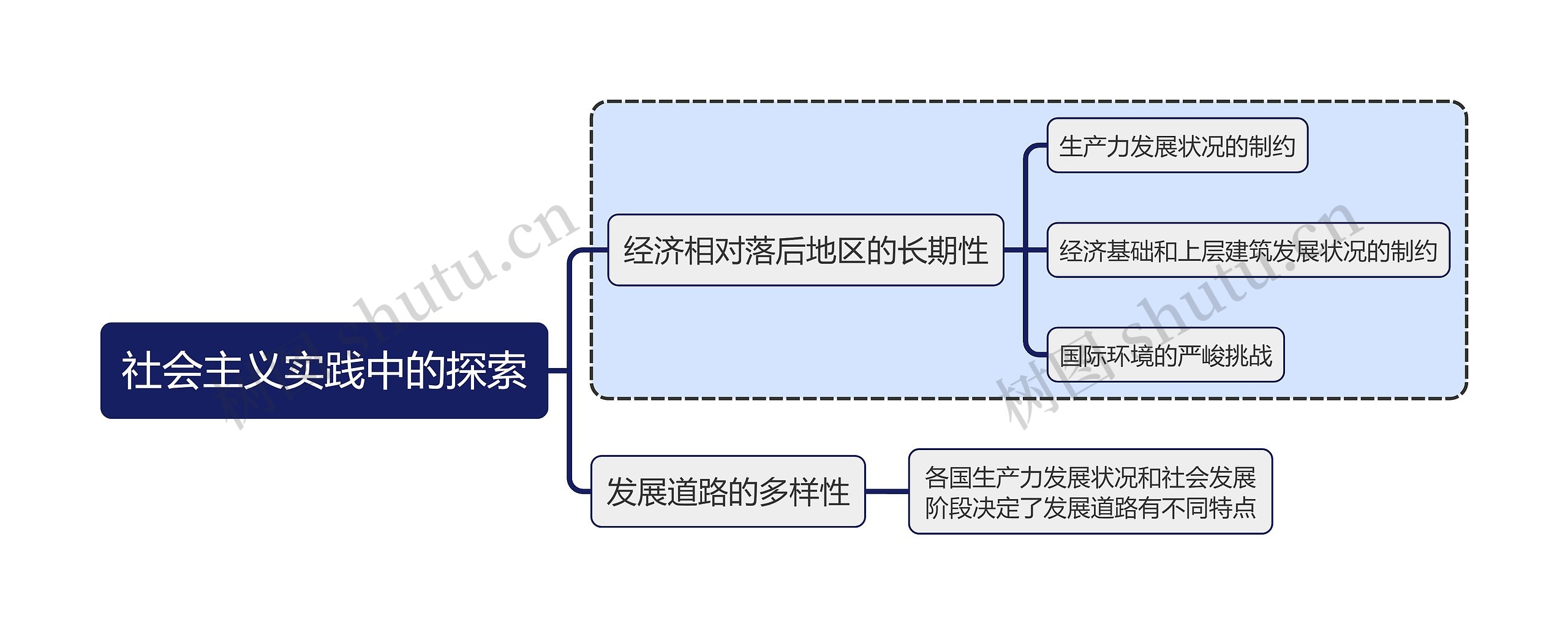 马原社会主义实践中的探索思维导图