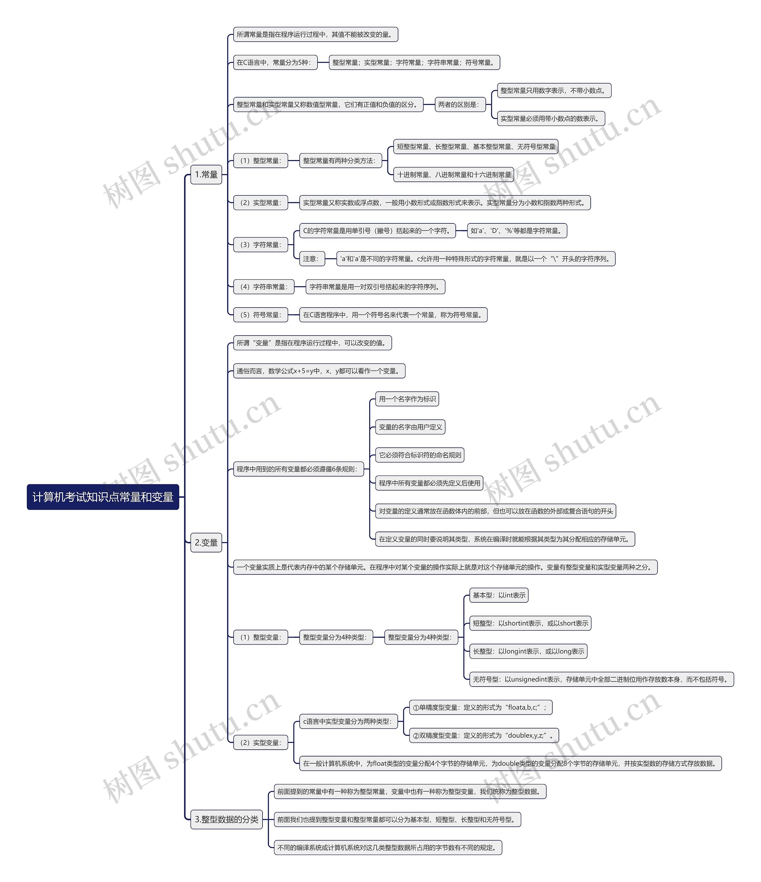 计算机考试知识点常量和变量思维导图