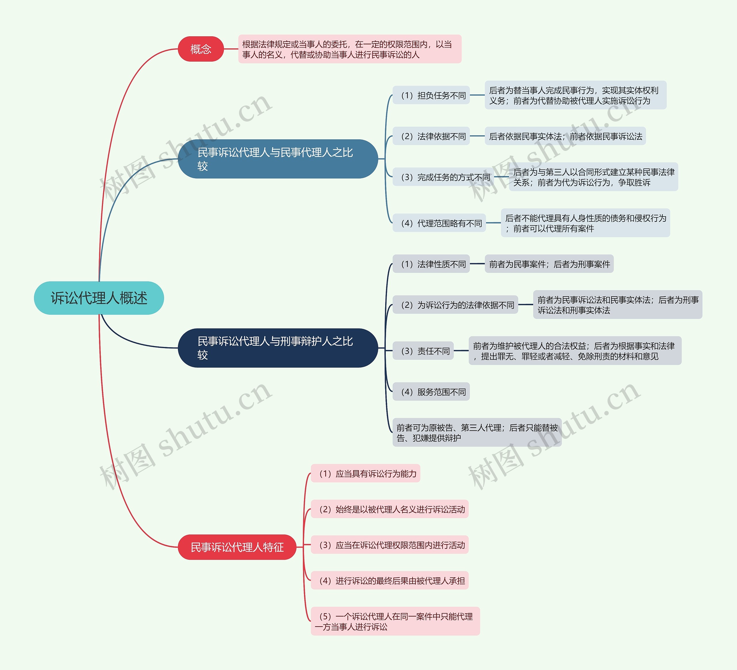诉讼代理人概述的思维导图