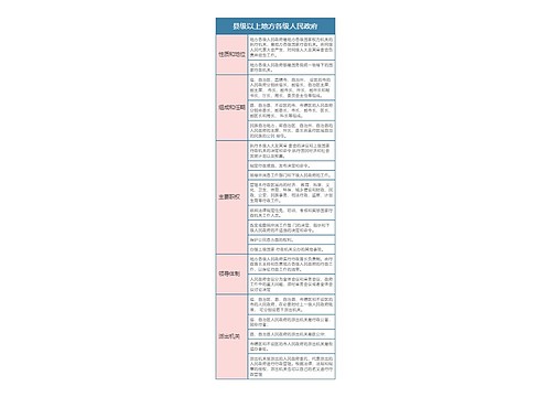 宪法  县级以上地方各级人民政府思维导图