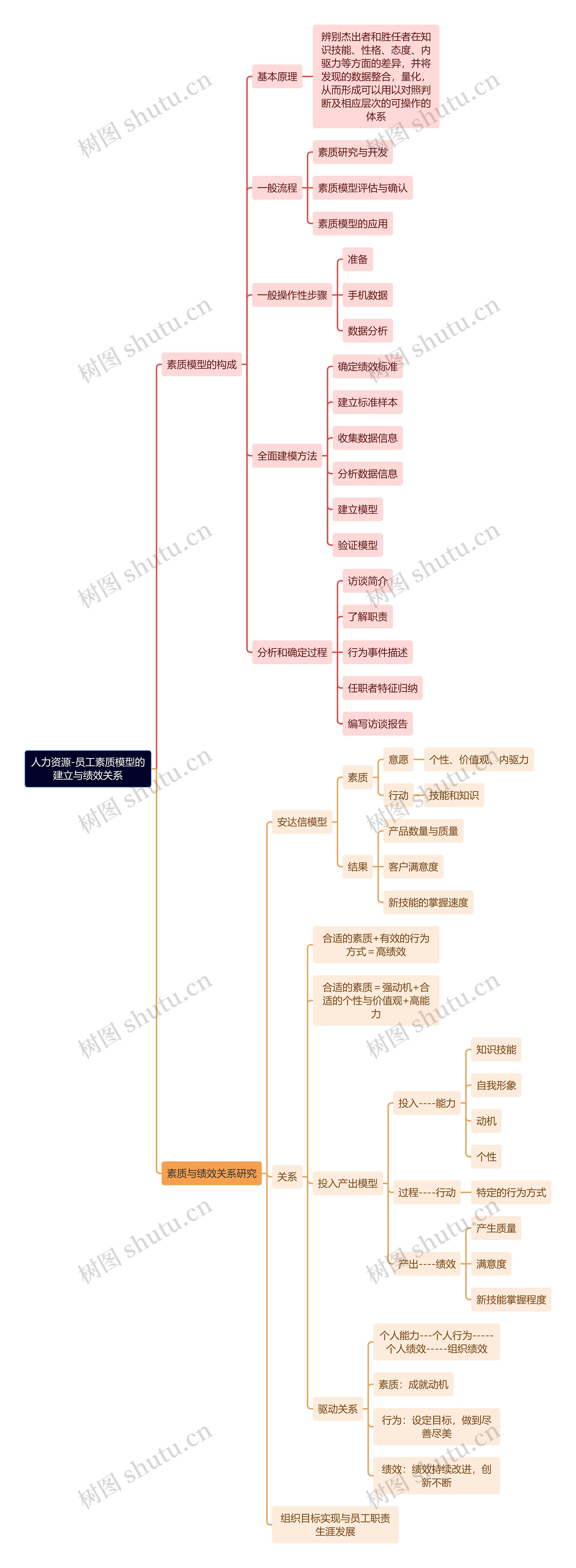 人力资源-员工素质模型的建立与绩效关系