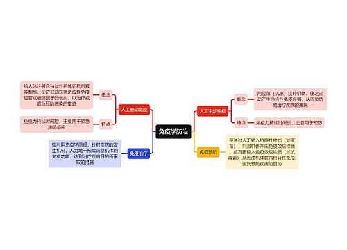 医学知识免疫学防治思维导图