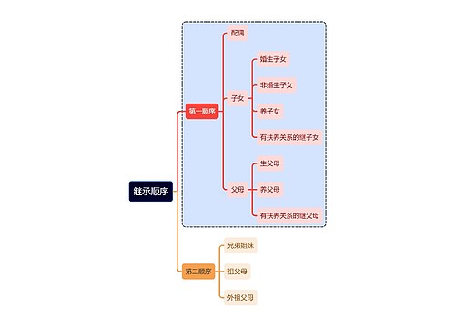 法学知识继承顺序思维导图