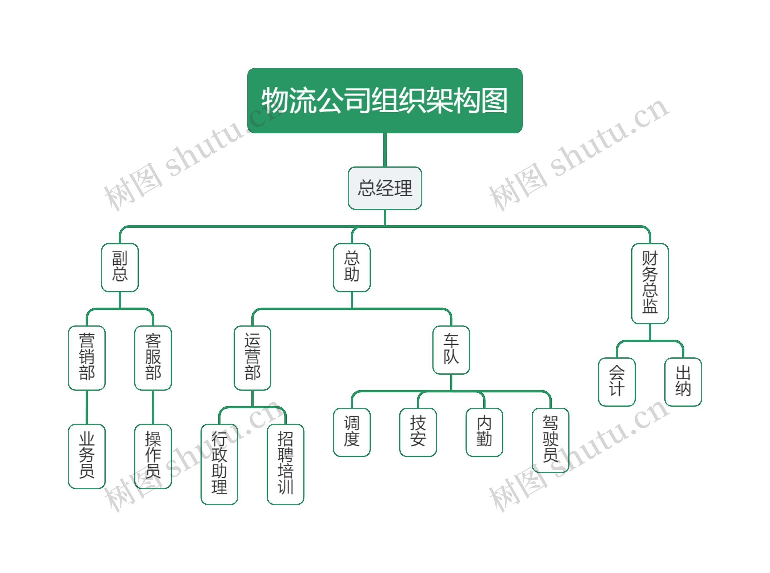 物流公司组织架构图