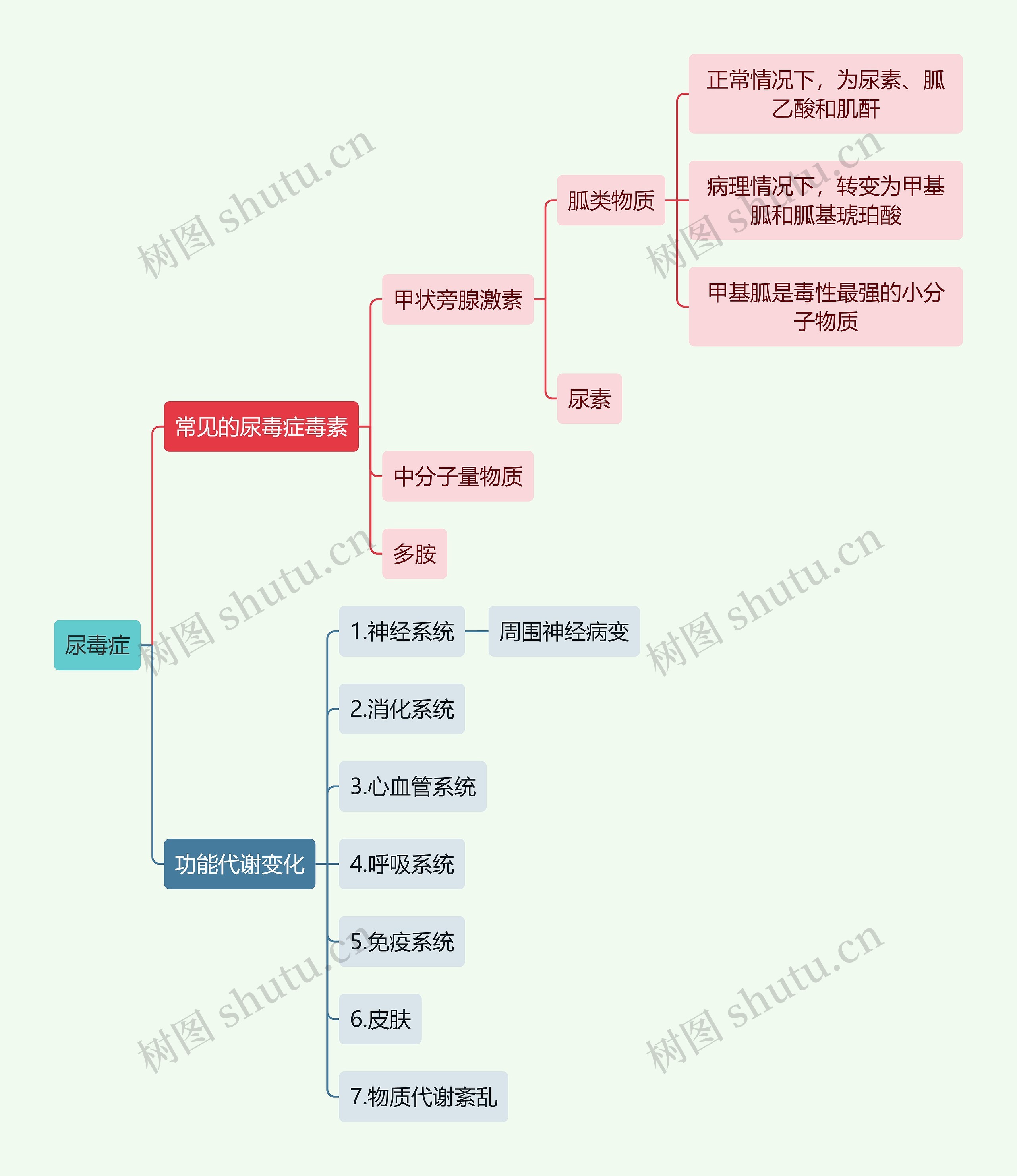 医学知识尿毒症思维导图