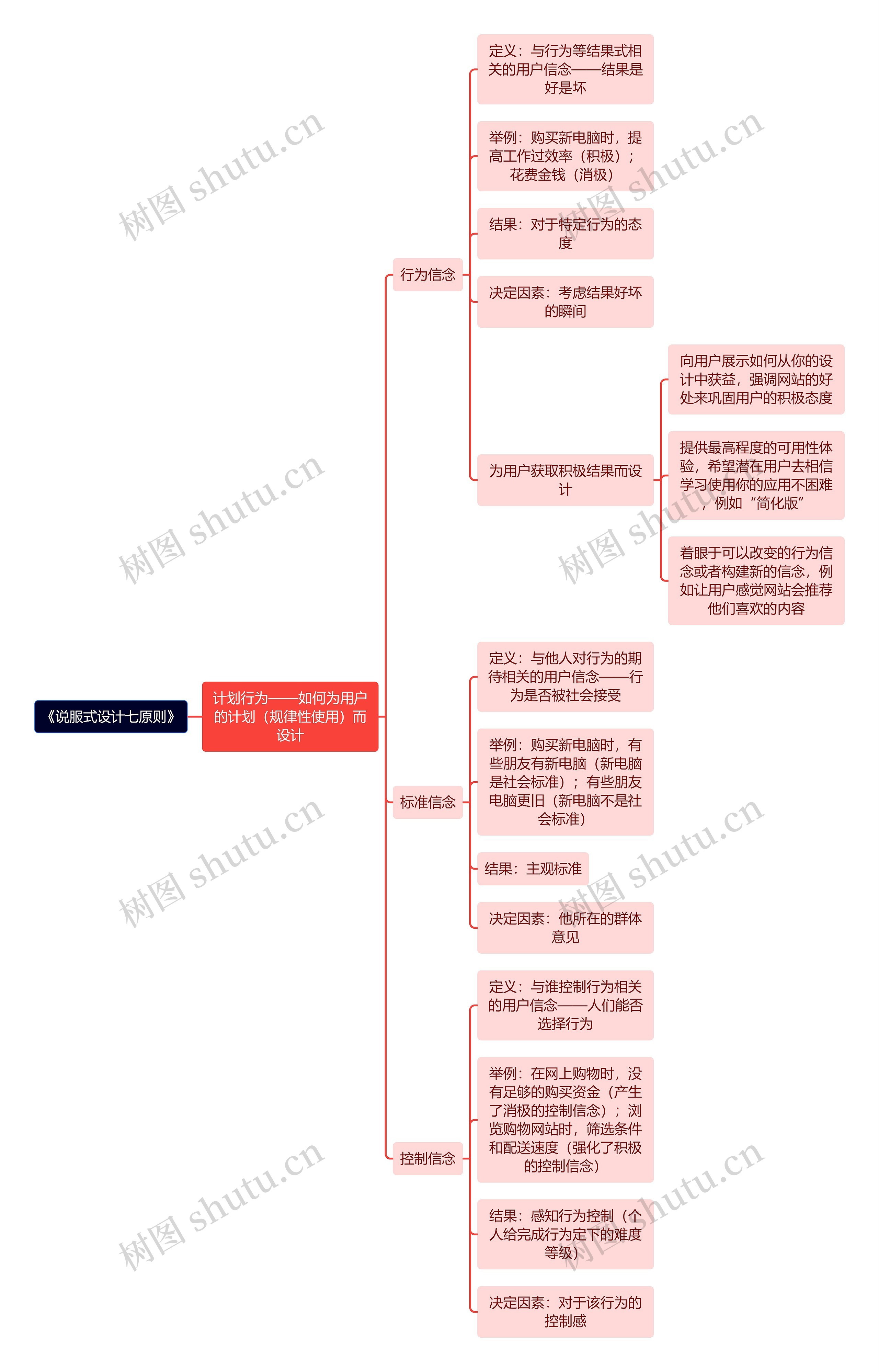 《说服式设计七原则》思维导图