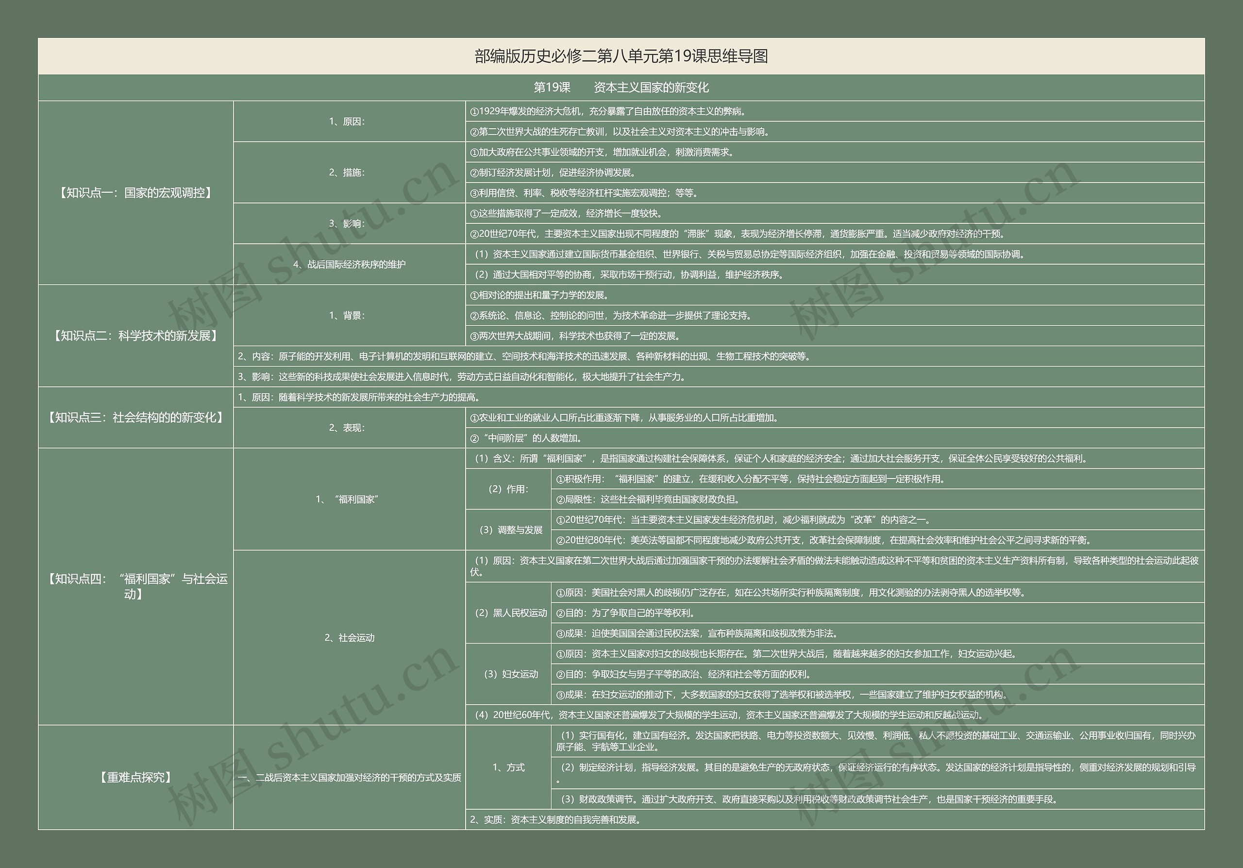 部编版历史必修二第八单元第19课思维导图