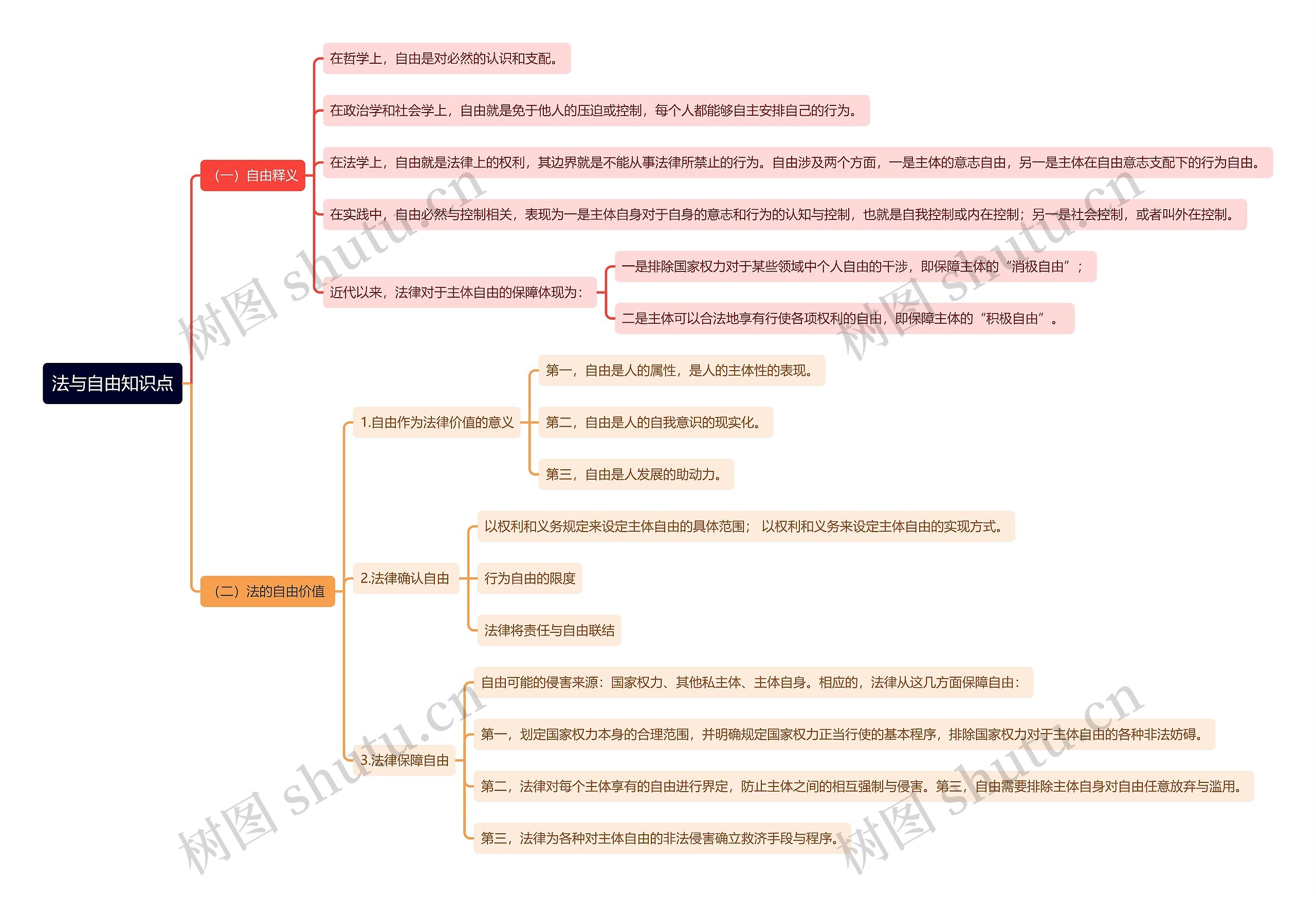 法与自由知识点思维导图