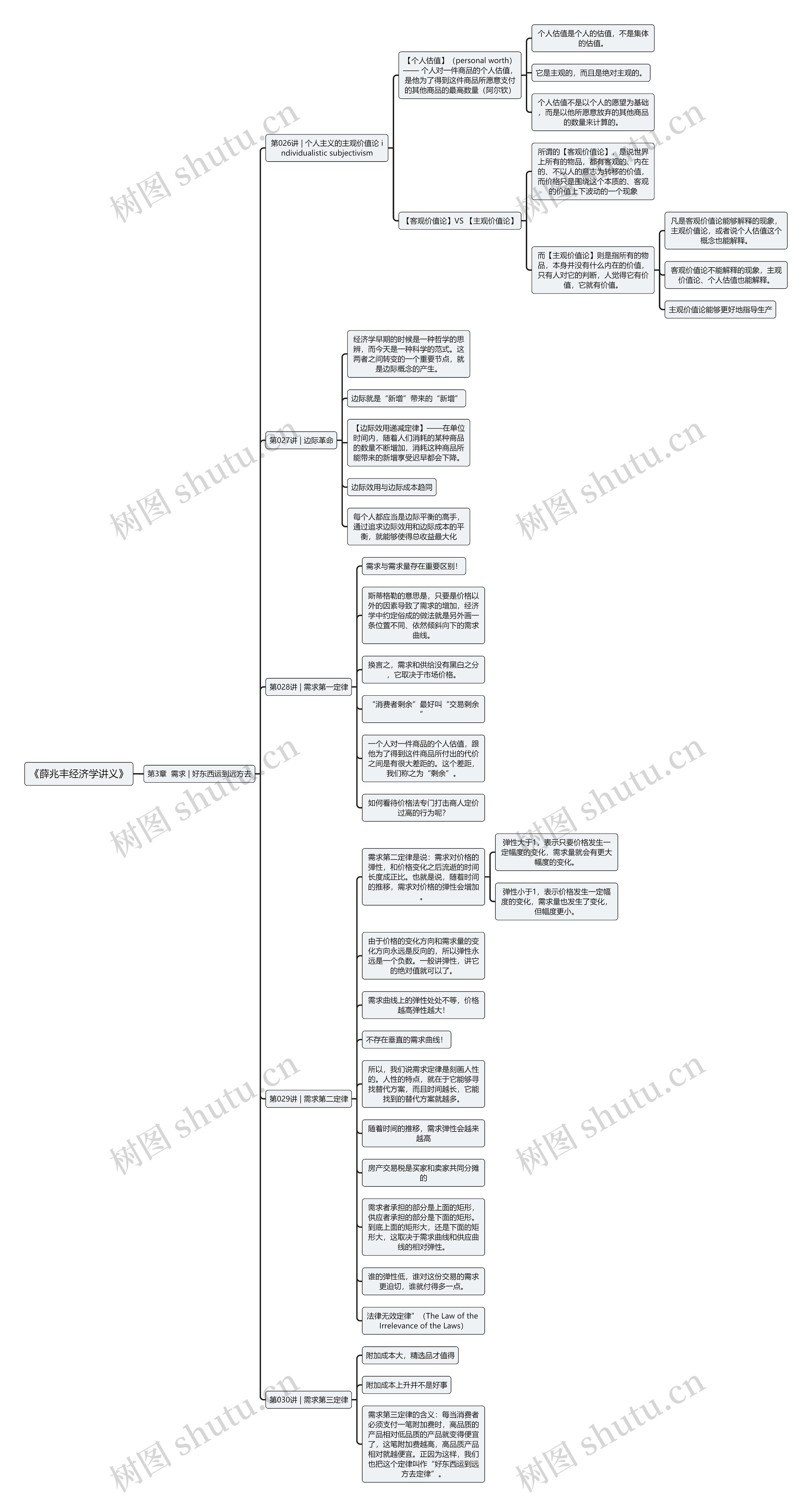 《薛兆丰经济学讲义》第3章  需求 思维导图
