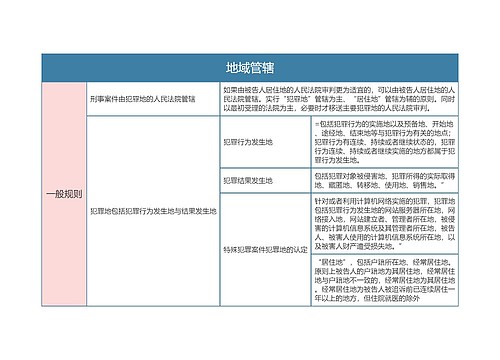 刑事诉讼法地域管辖思维导图