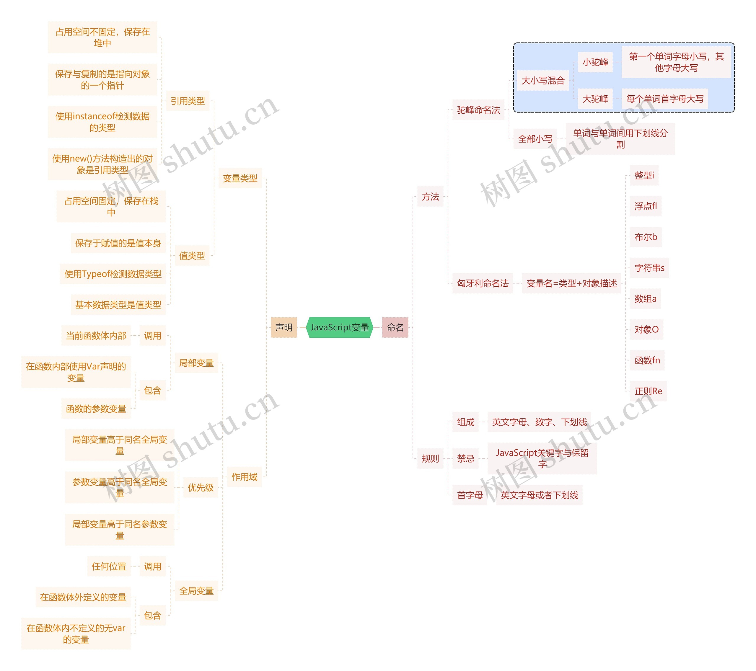 互联网JavaScript变量思维导图