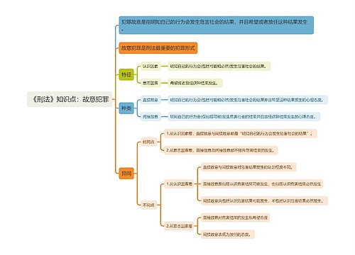 《刑法》知识点：故意犯罪思维导图
