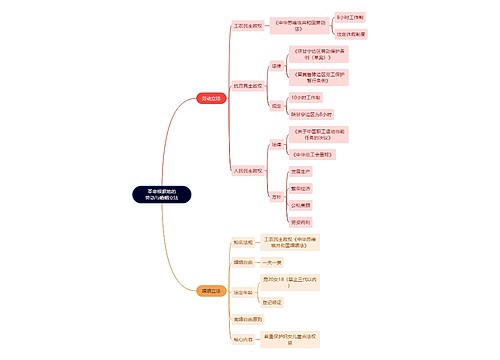 法学知识革命根据地的劳动与婚姻立法思维导图