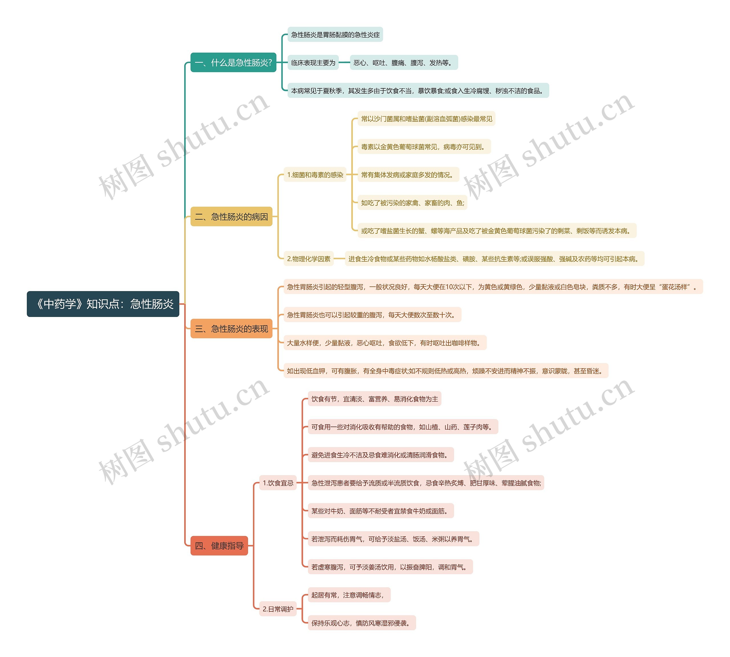 《中药学》知识点：急性肠炎思维导图