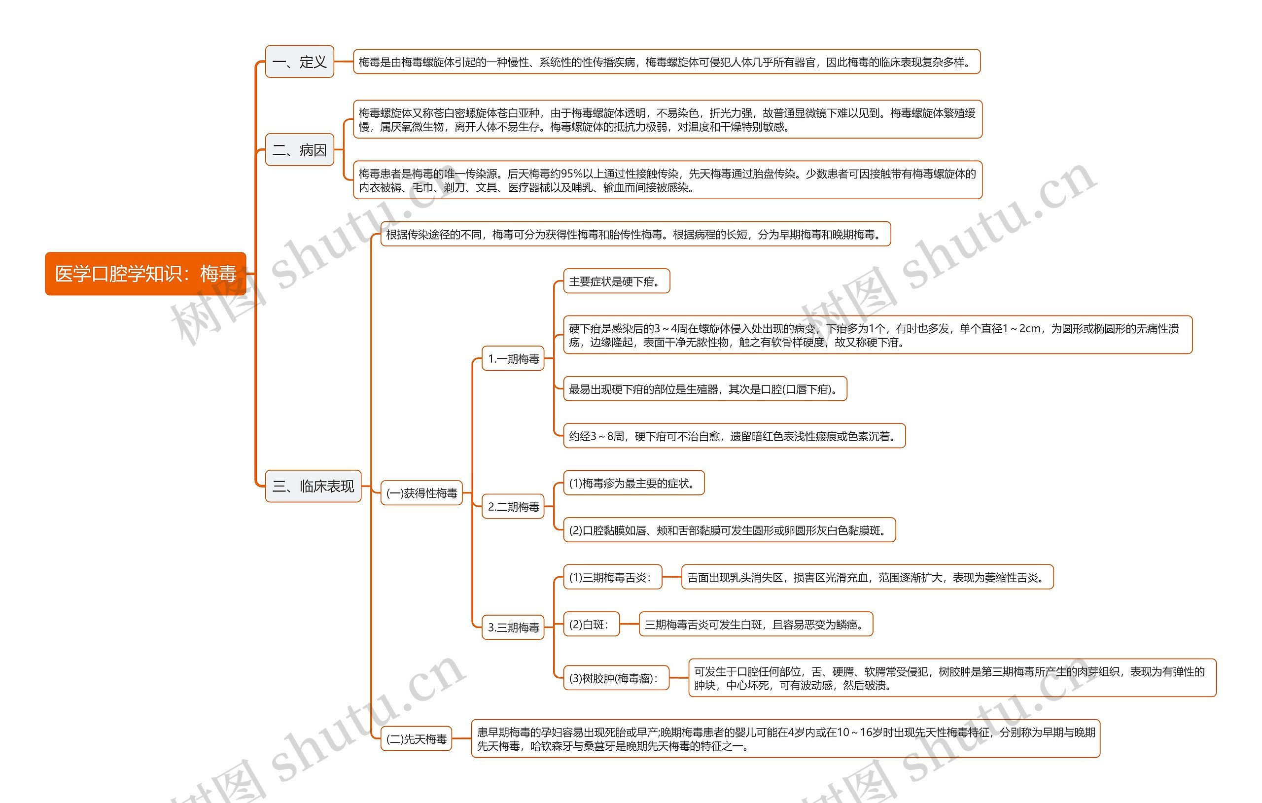 医学口腔学知识：梅毒思维导图