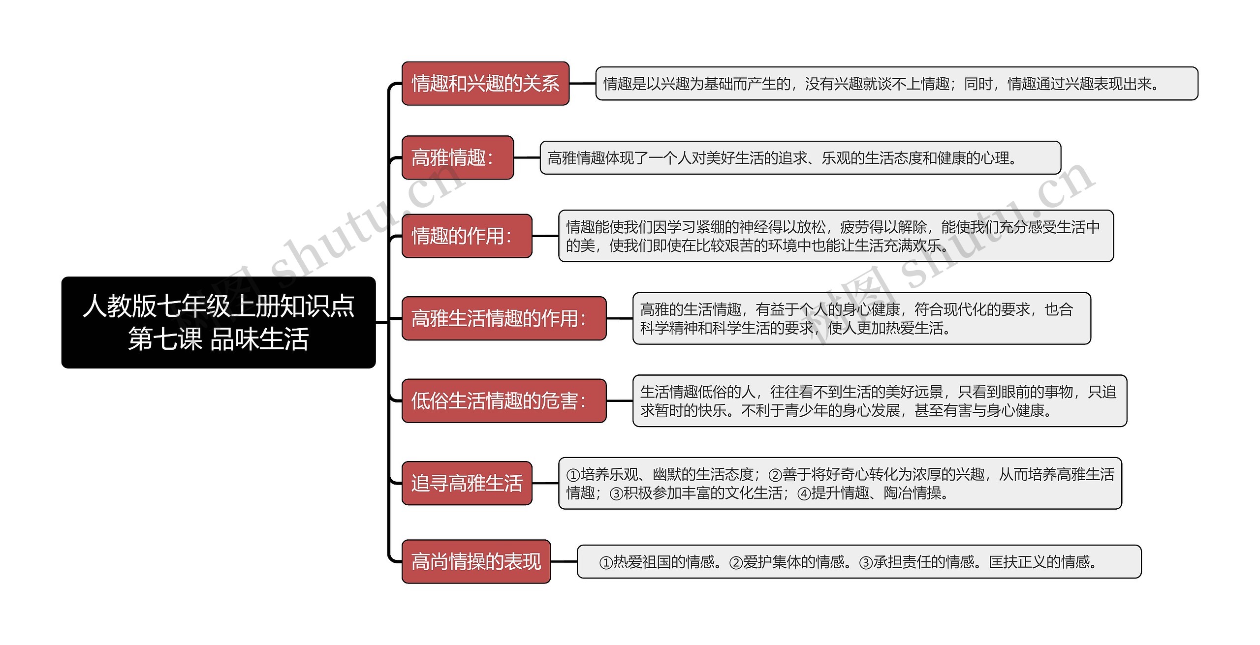 人教版七年级上册知识点第七课 品味生活