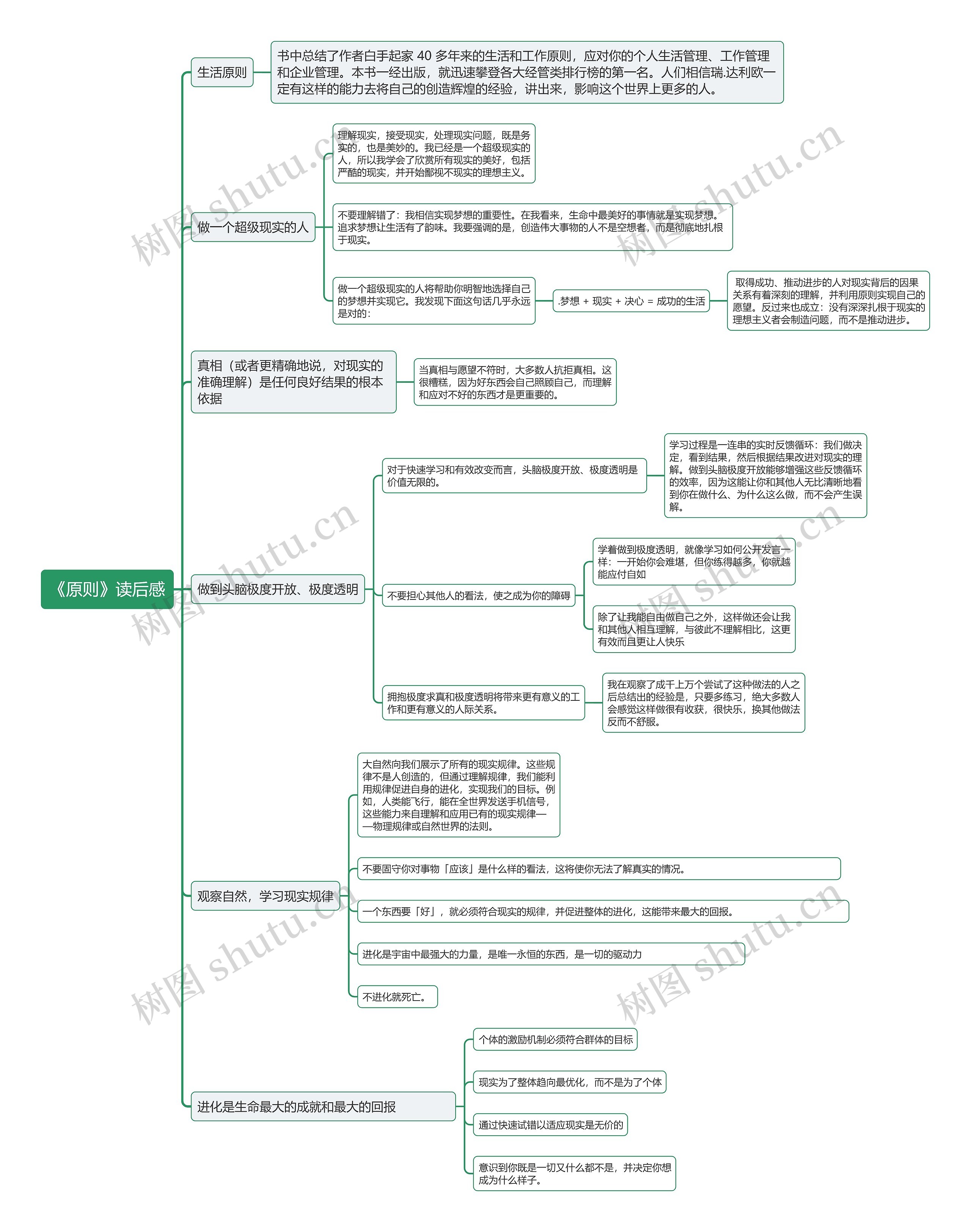 《原则》读后感思维导图
