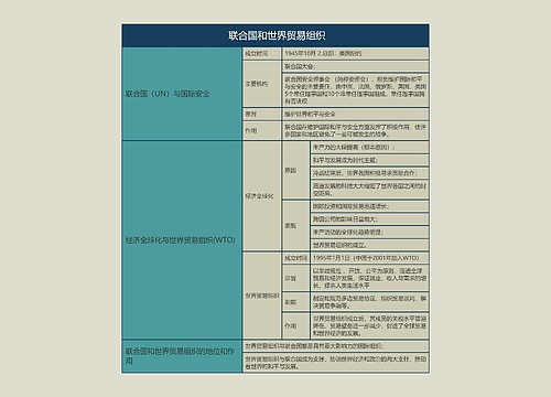 九年级历史下册 联合国和世界贸易组织思维导图