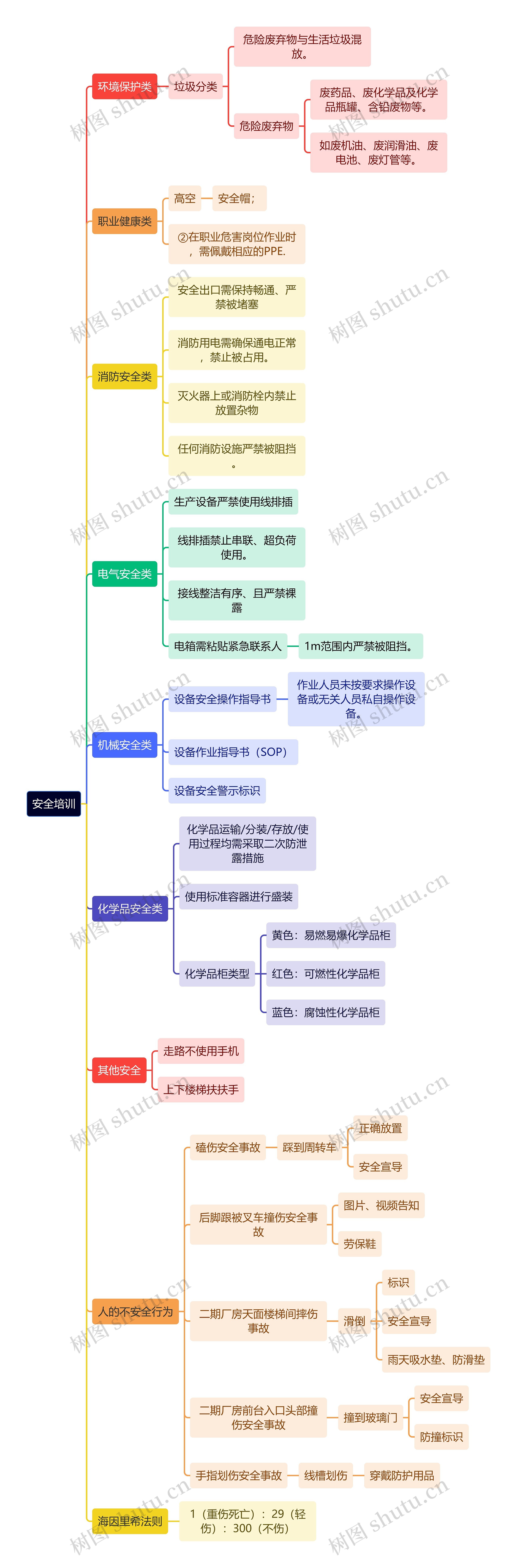 安全培训思维导图