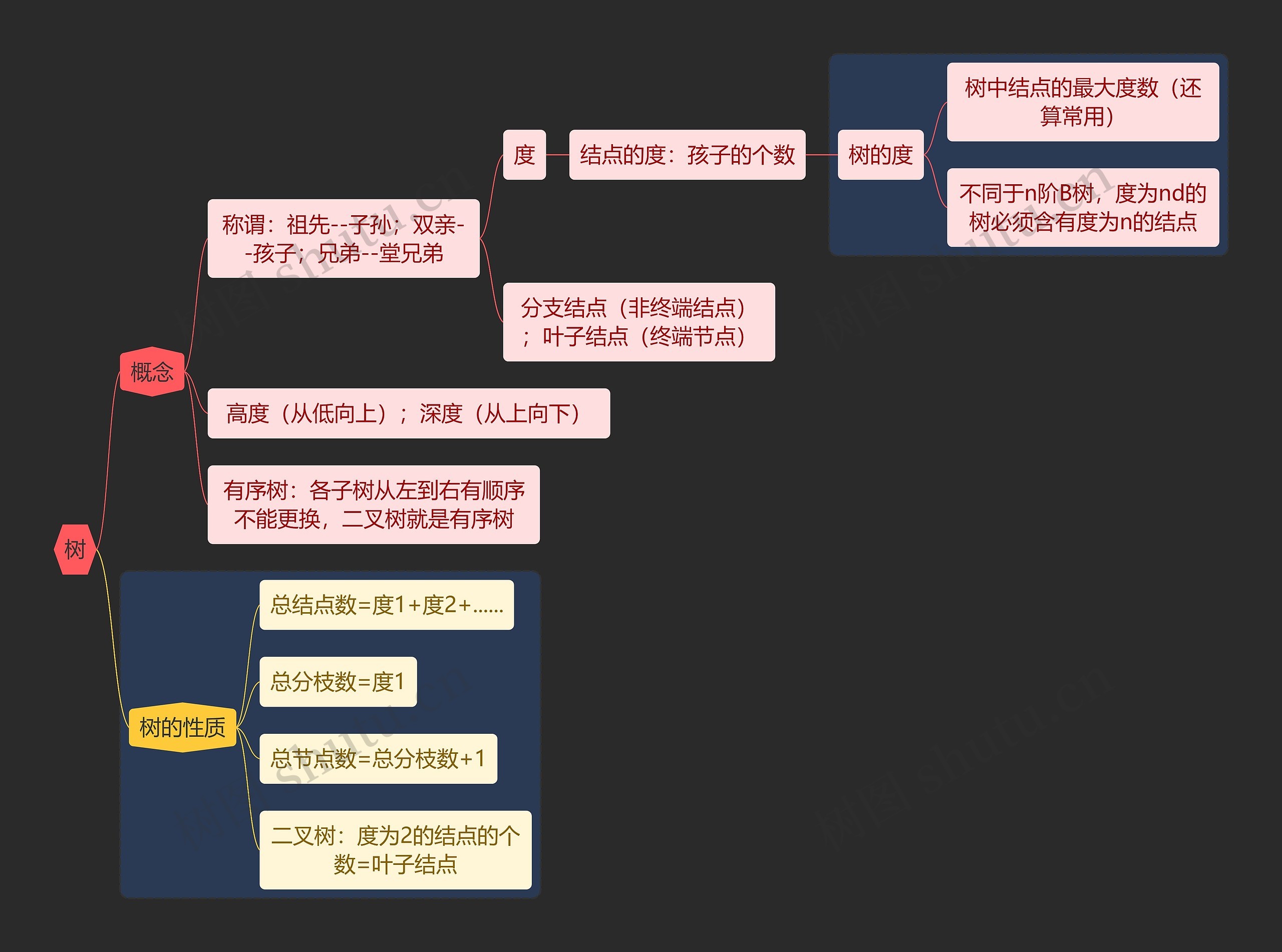 国二计算机考试树知识点思维导图