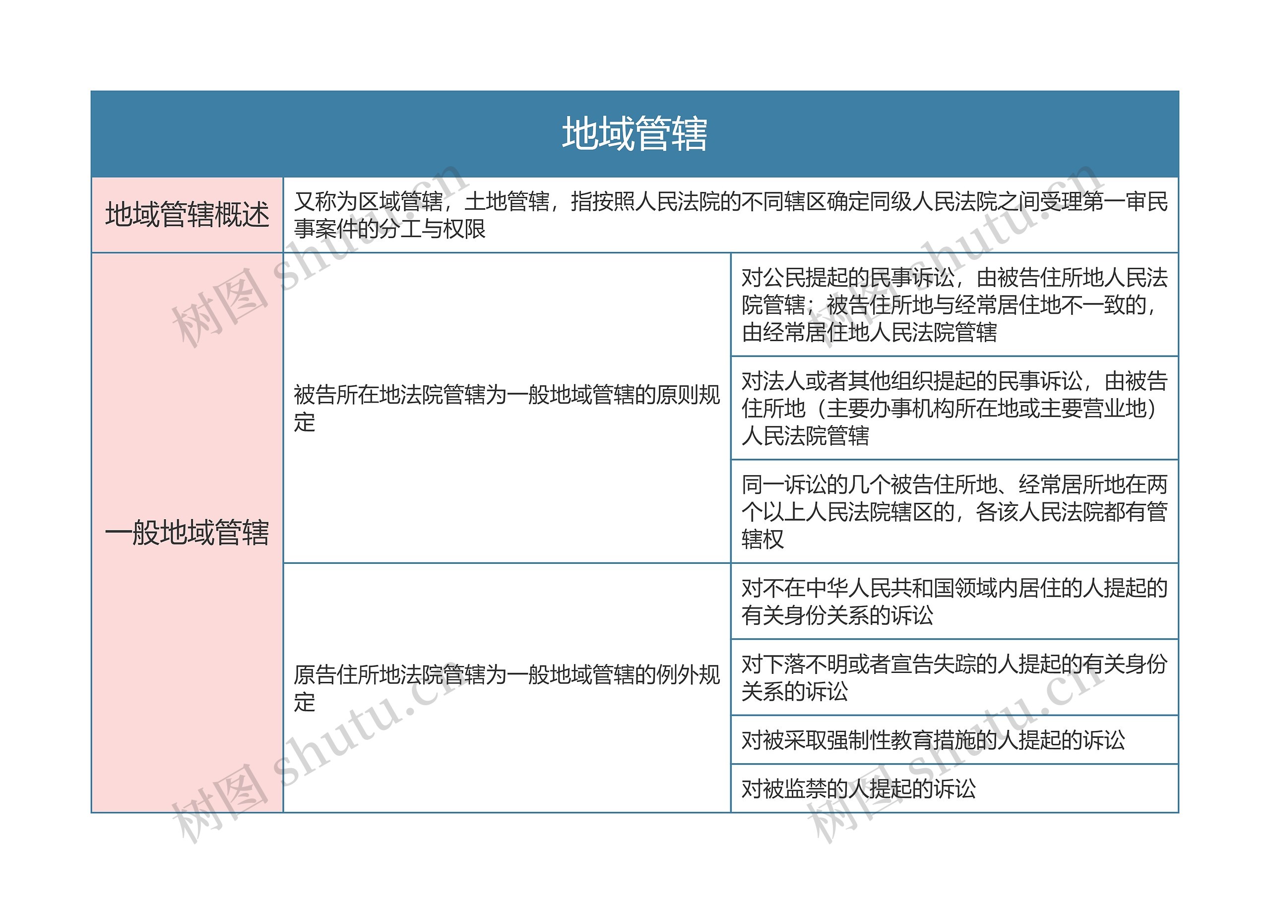 民事诉讼法  地域管辖思维导图