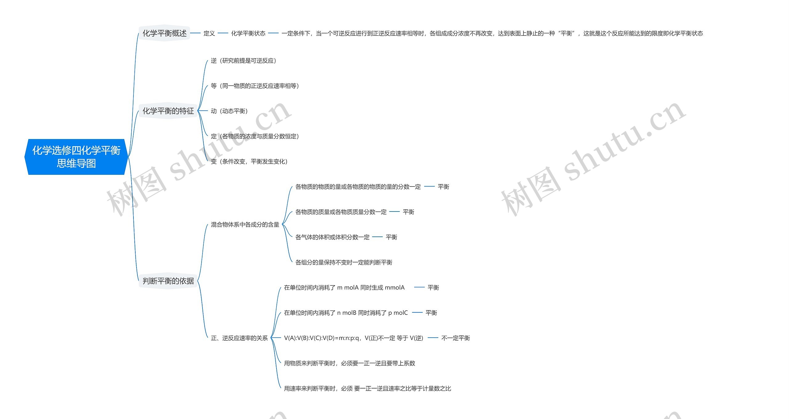 化学选修四化学平衡思维导图