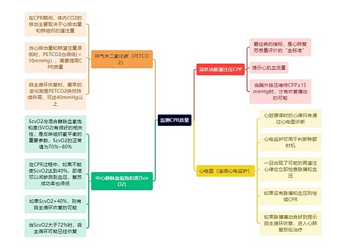 医学知识监测CPR质量思维导图