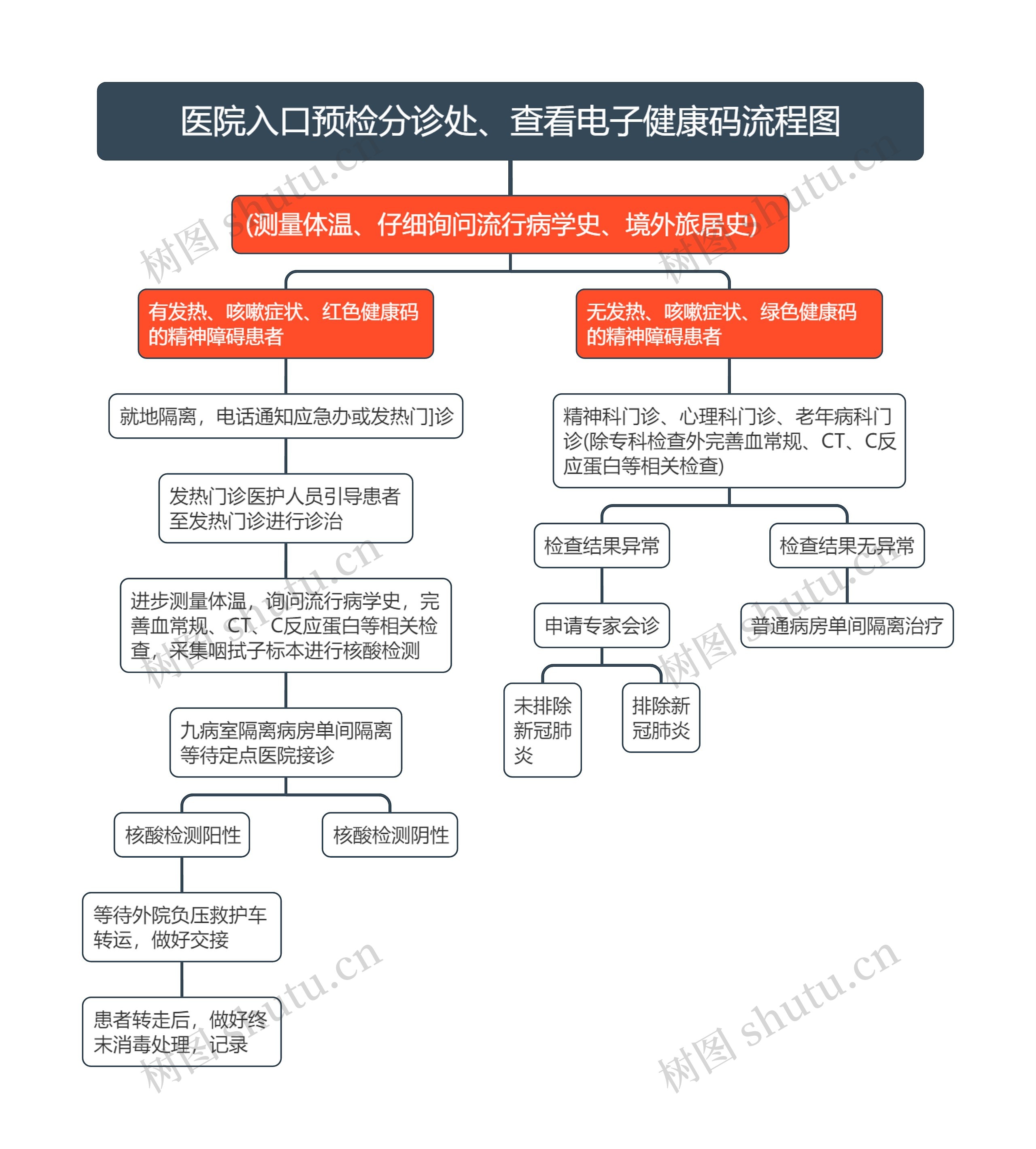 医院入口预检分诊处、查看电子健康码流程图