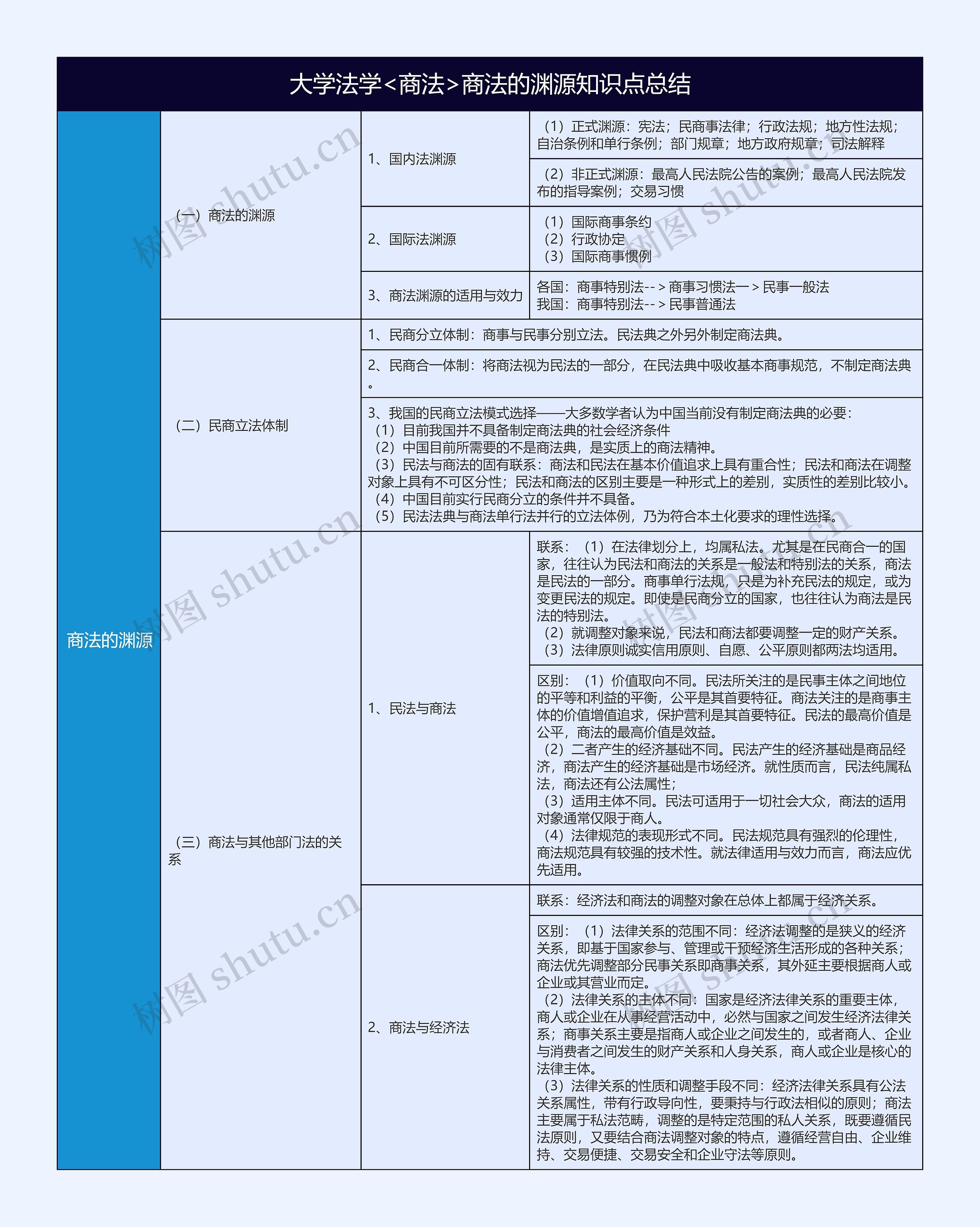 大学法学<商法>商法的渊源知识点总结树形表格思维导图